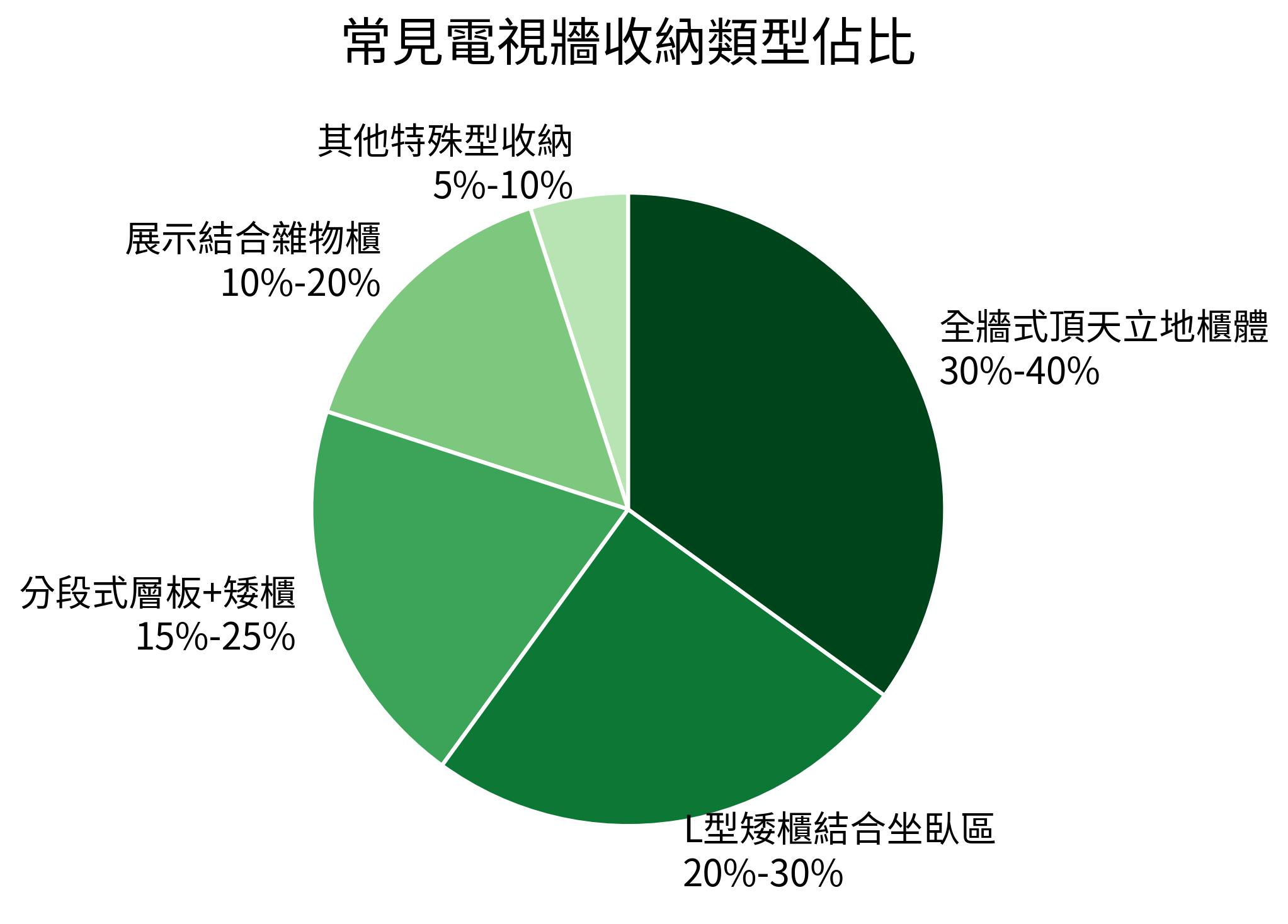 常見電視牆收納類型佔比