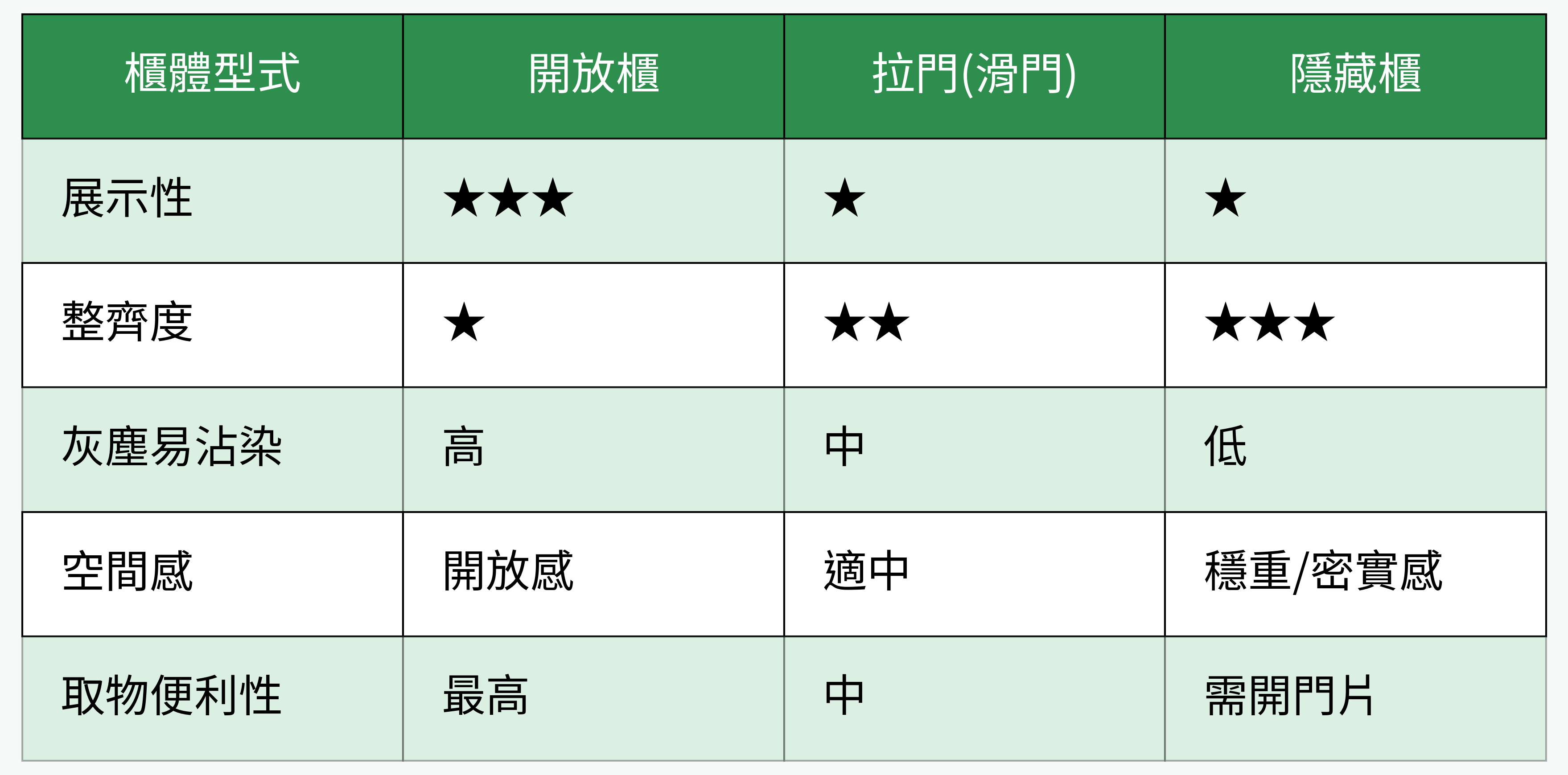 櫃體收納開放/拉門/隱藏型對比表