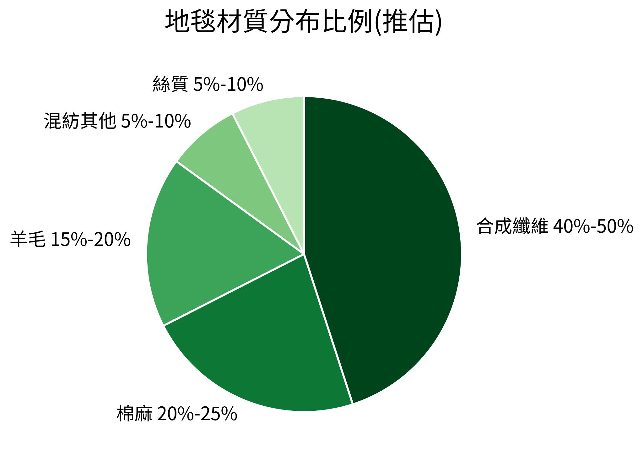 地毯材質分布比例(推估)