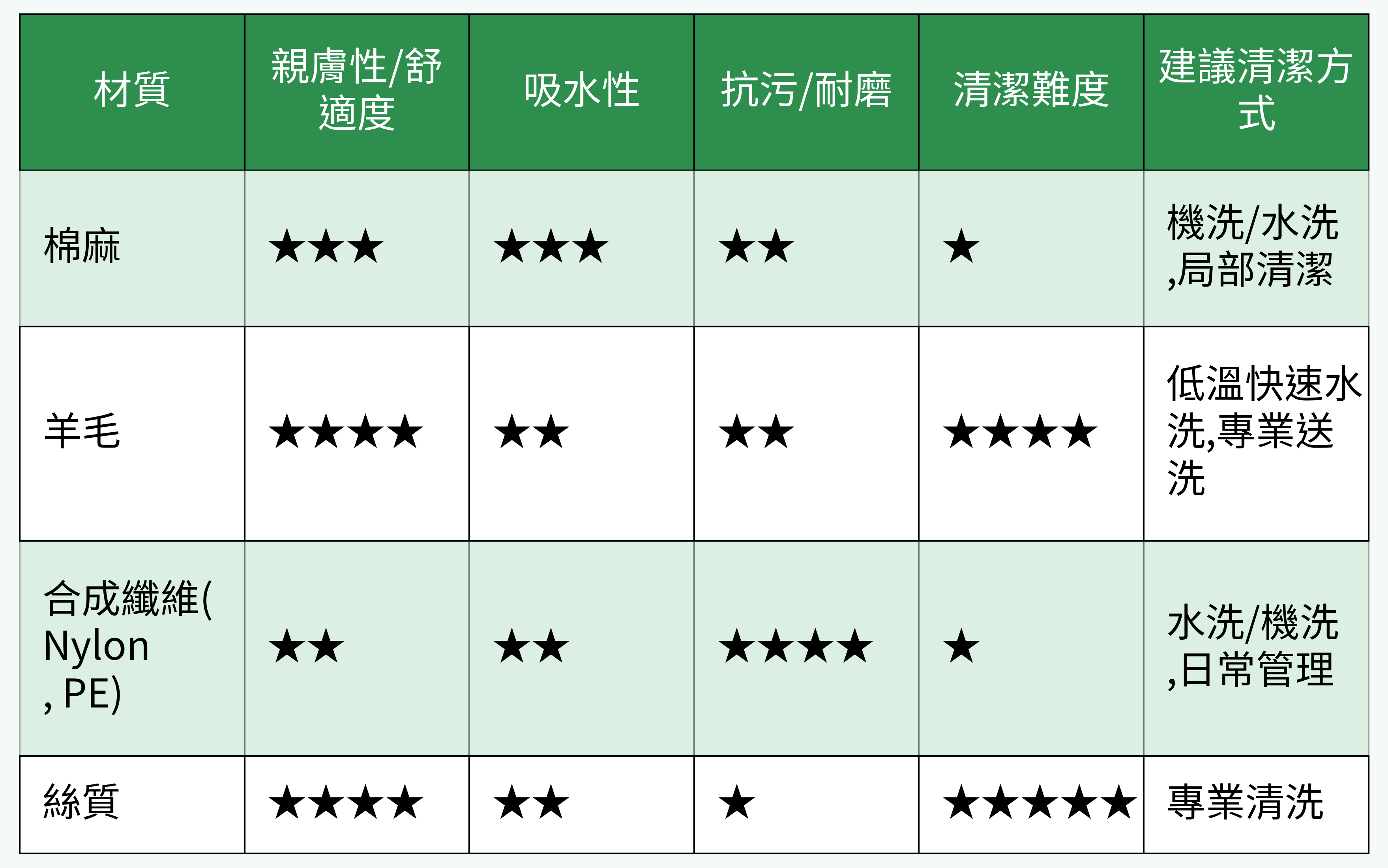 不同地毯材質的對比