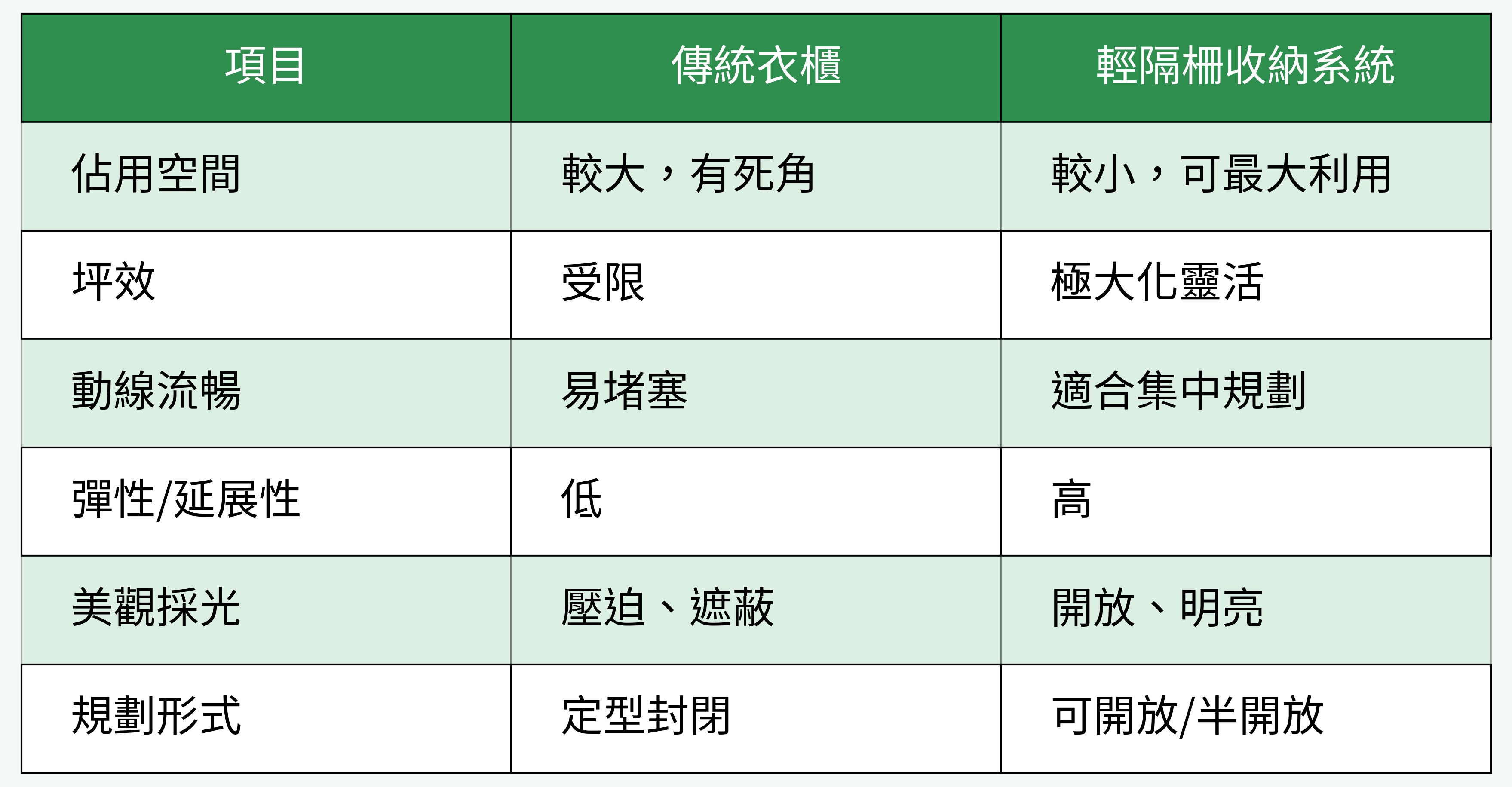 傳統衣櫃 vs 輕隔柵收納系統比較