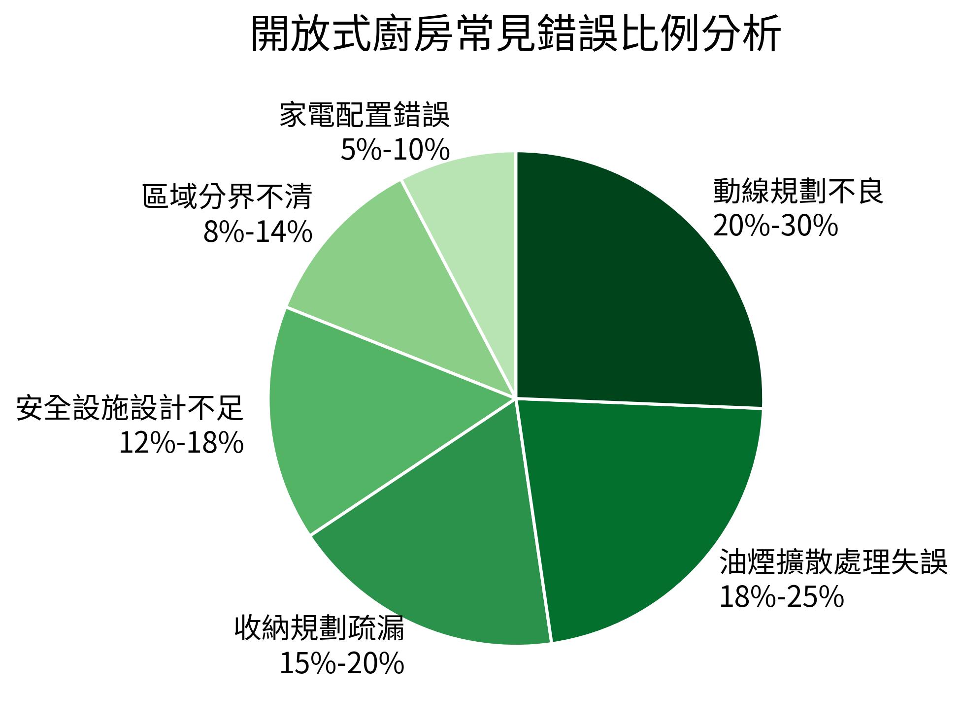 開放式廚房常見錯誤比例分析