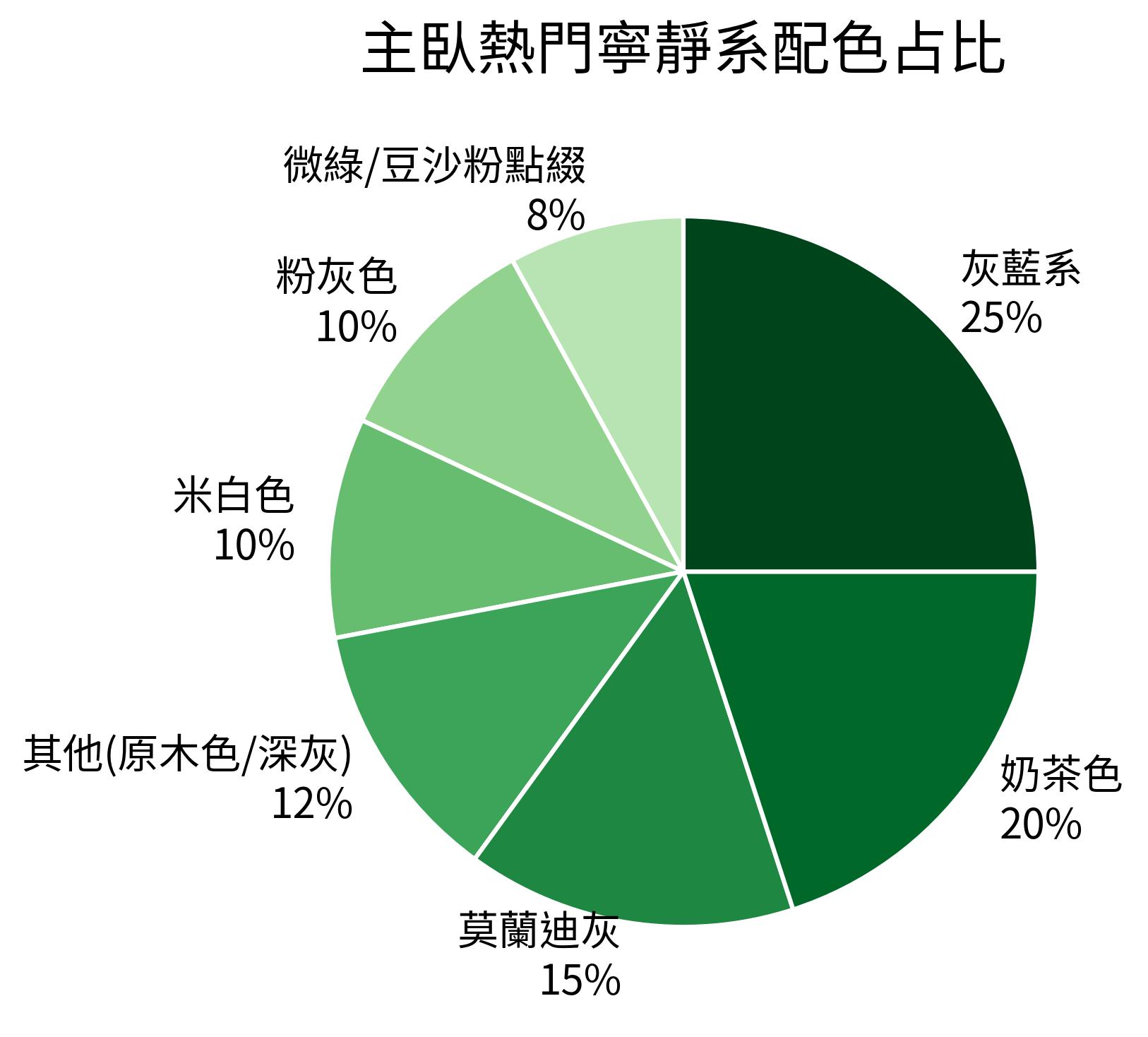 主臥熱門寧靜系配色占比