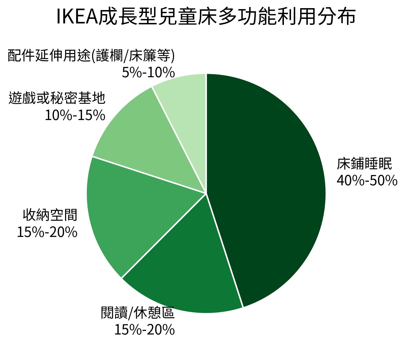 IKEA成長型兒童床多功能利用分布