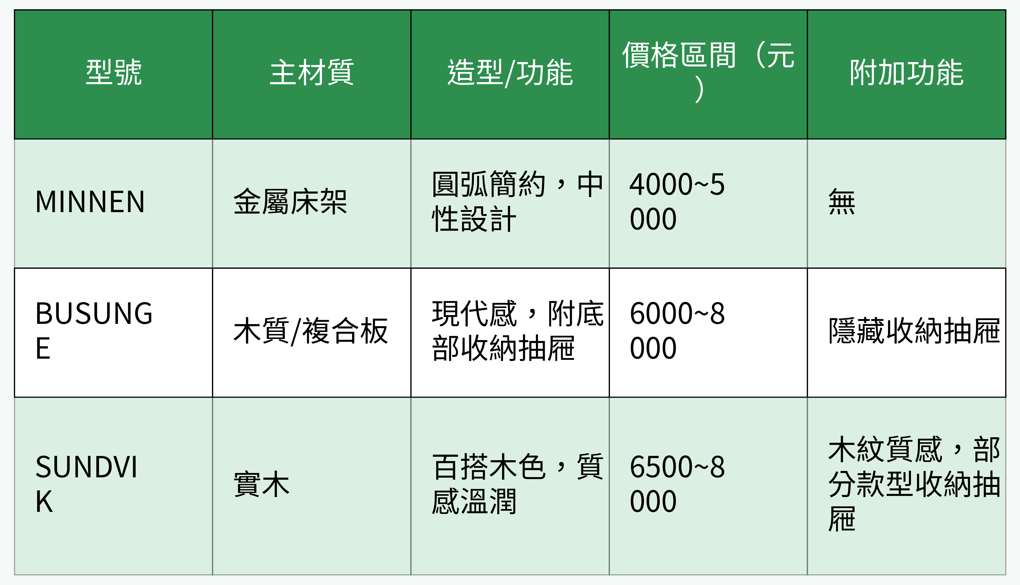 IKEA熱門成長型兒童床型號參數對比表
