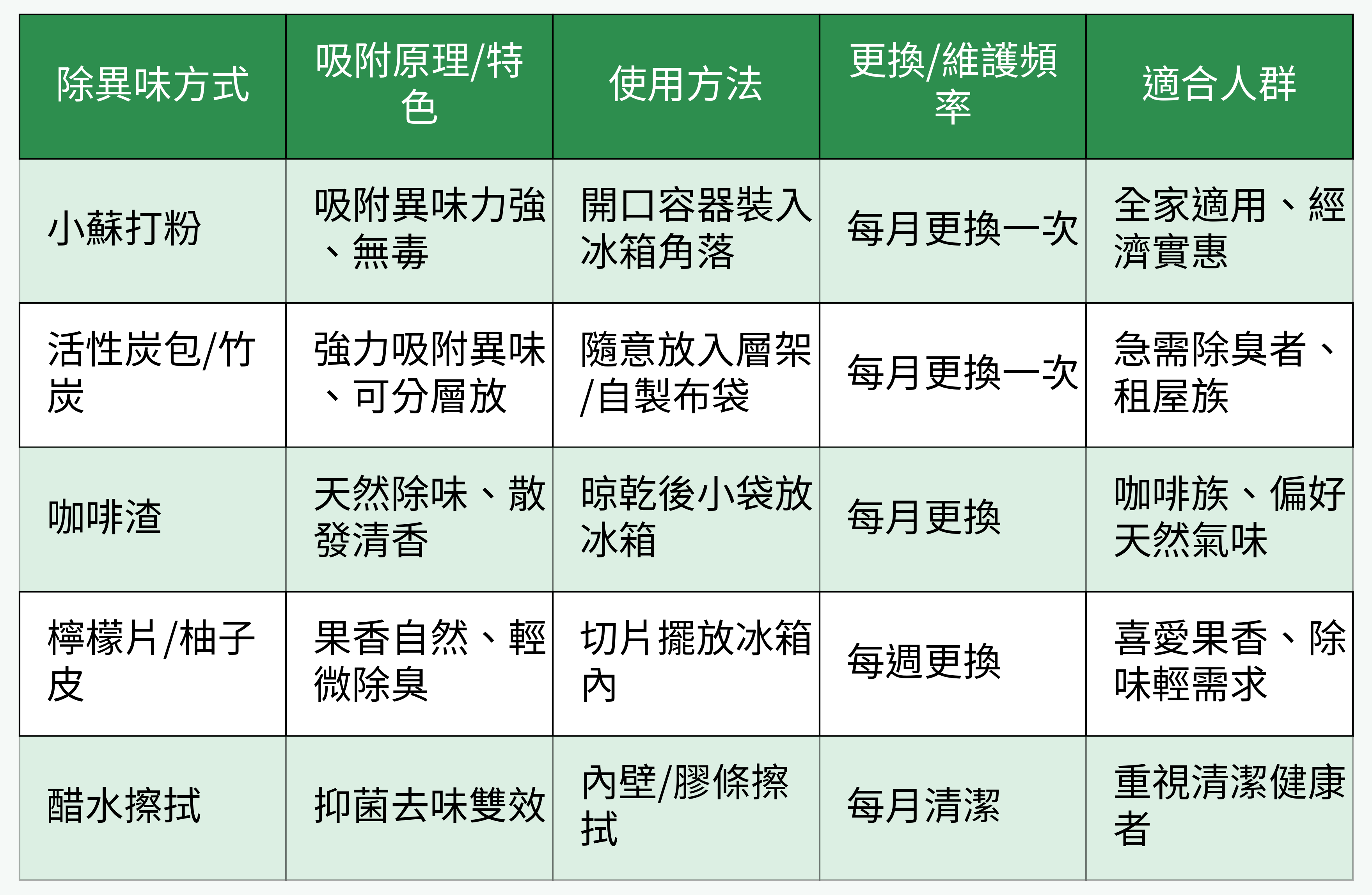 除異味方式說明表格