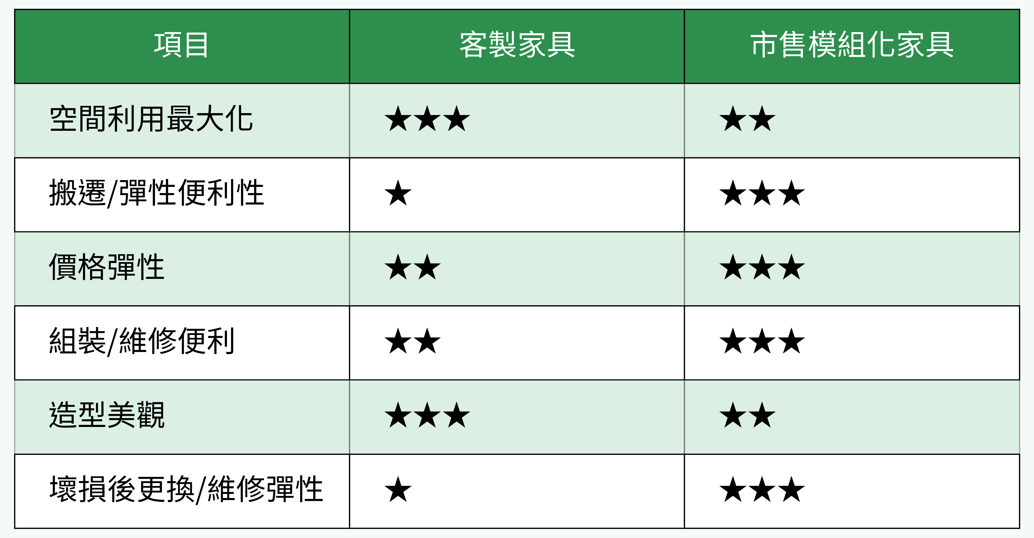 客製家具 vs. 市售模組化家具