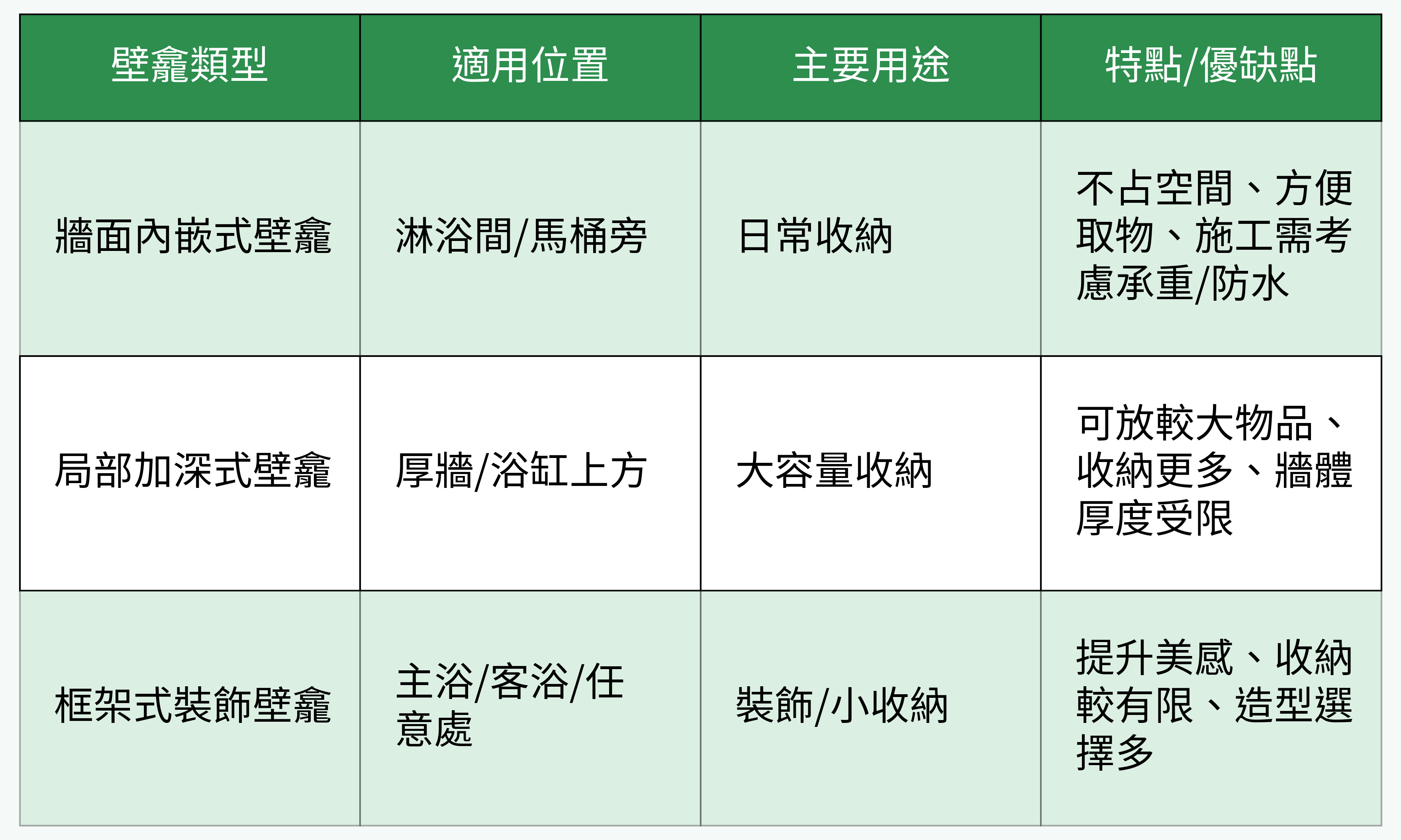 壁龕類型對比表
