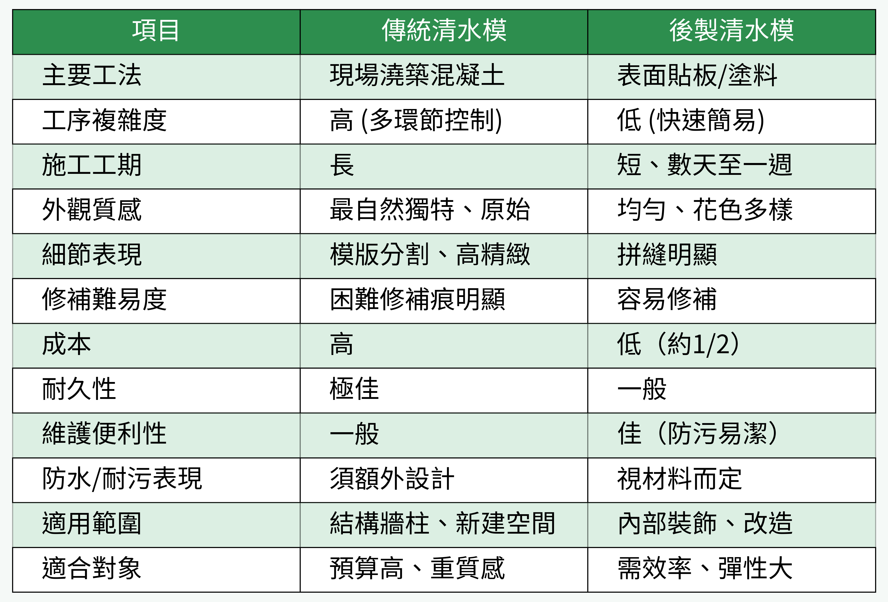 清水模傳統與後製工法比較表