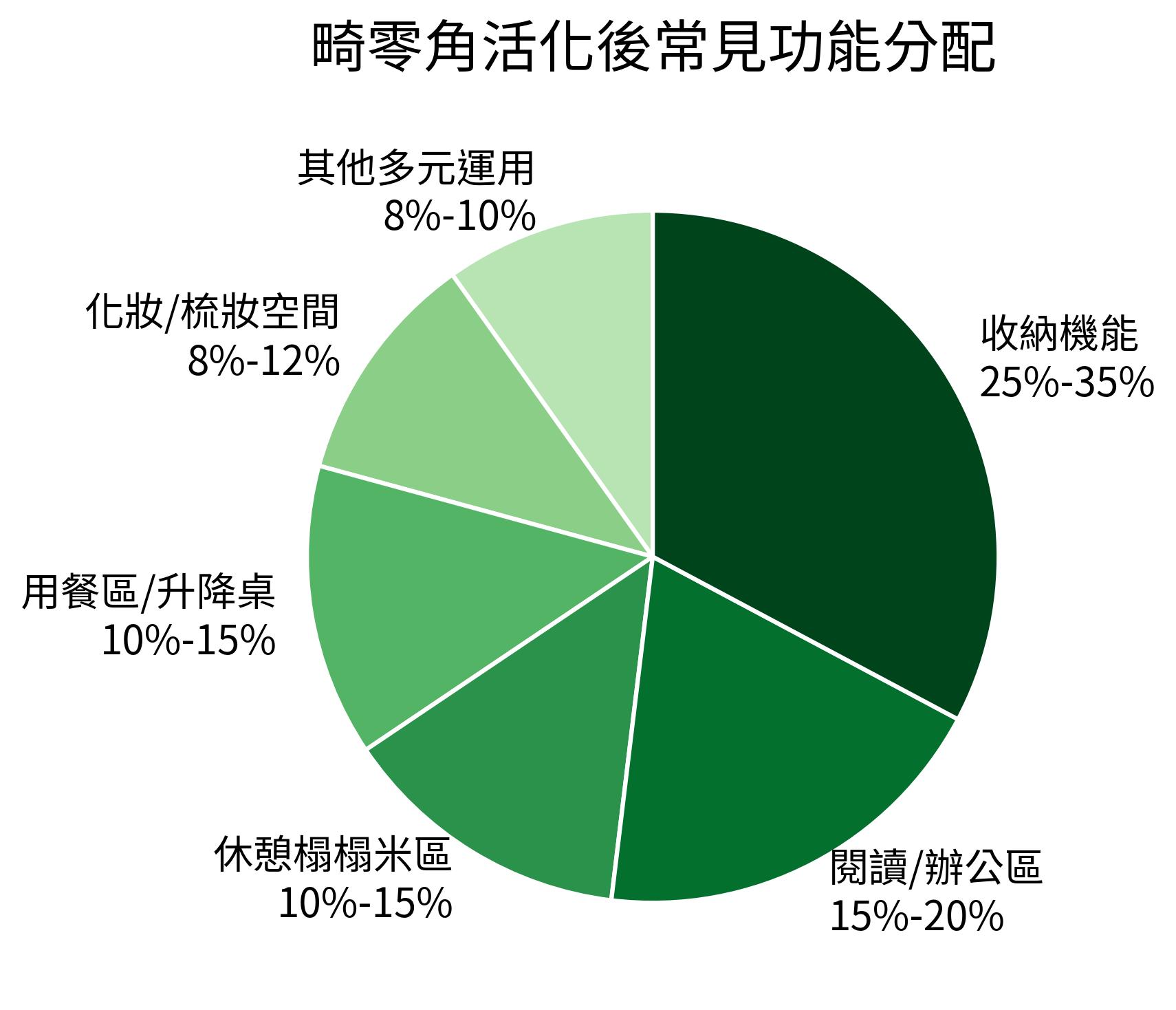畸零角活化後常見功能分配