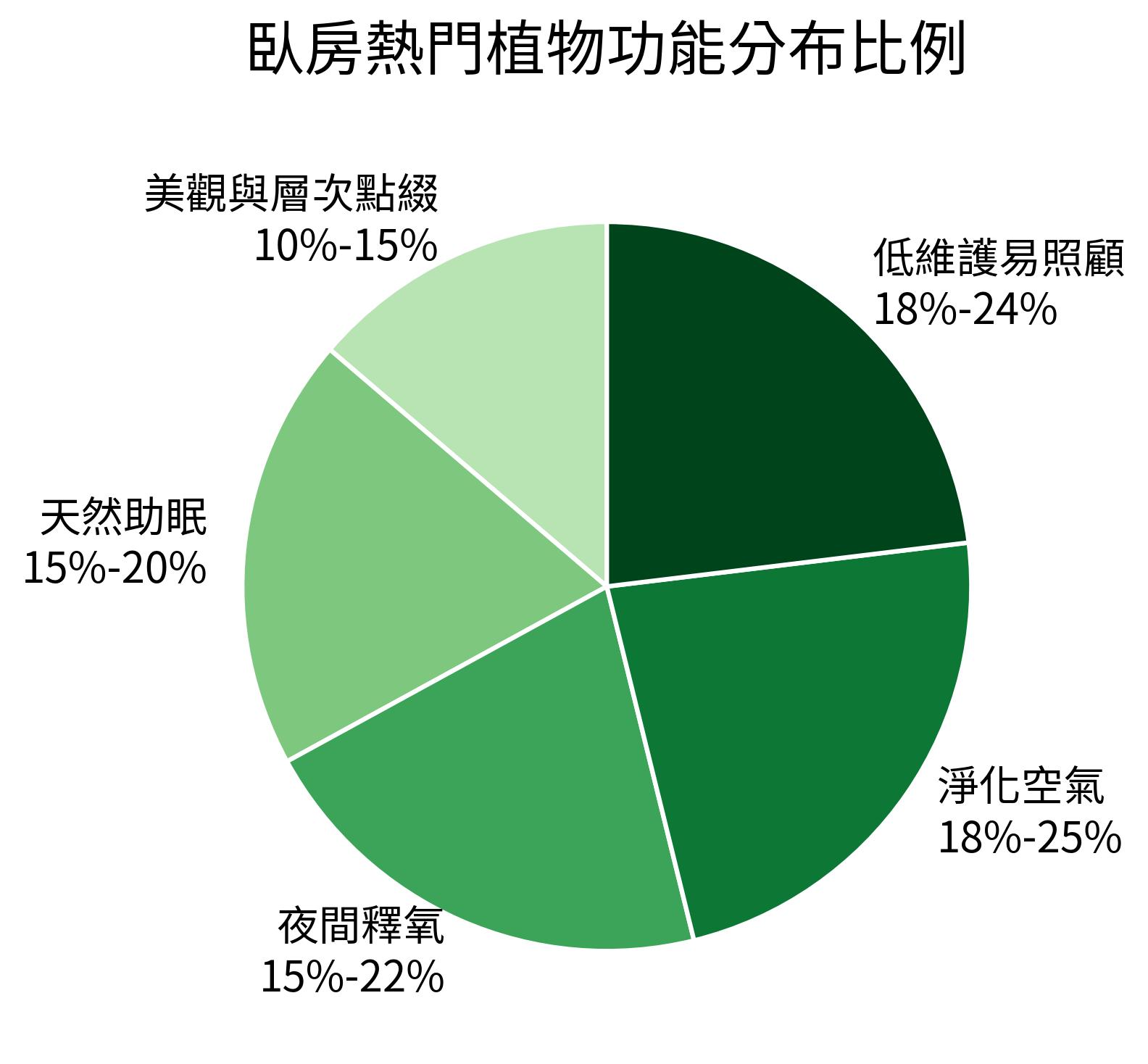 臥房熱門植物功能分布比例