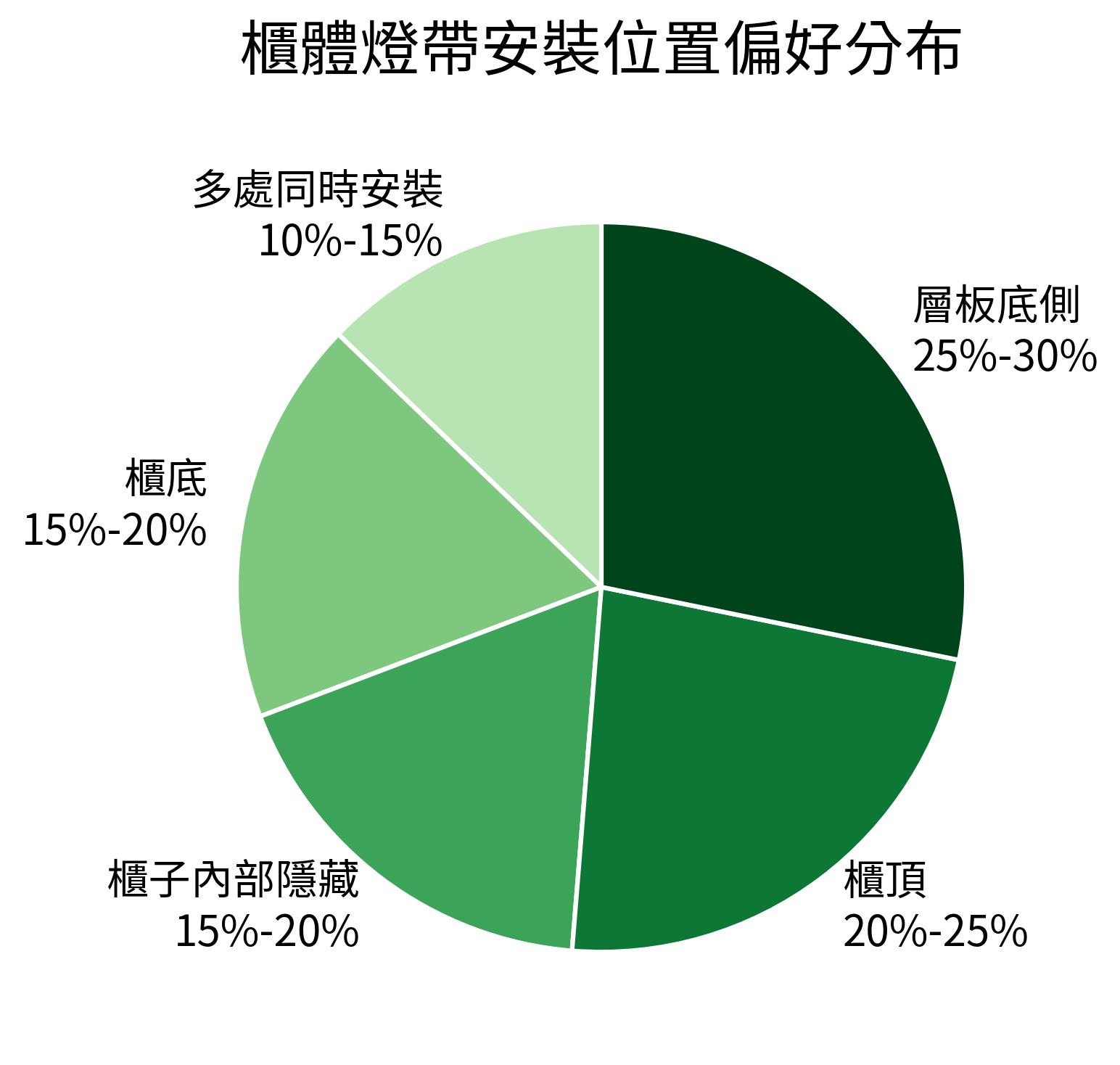 櫃體燈帶安裝位置偏好分布