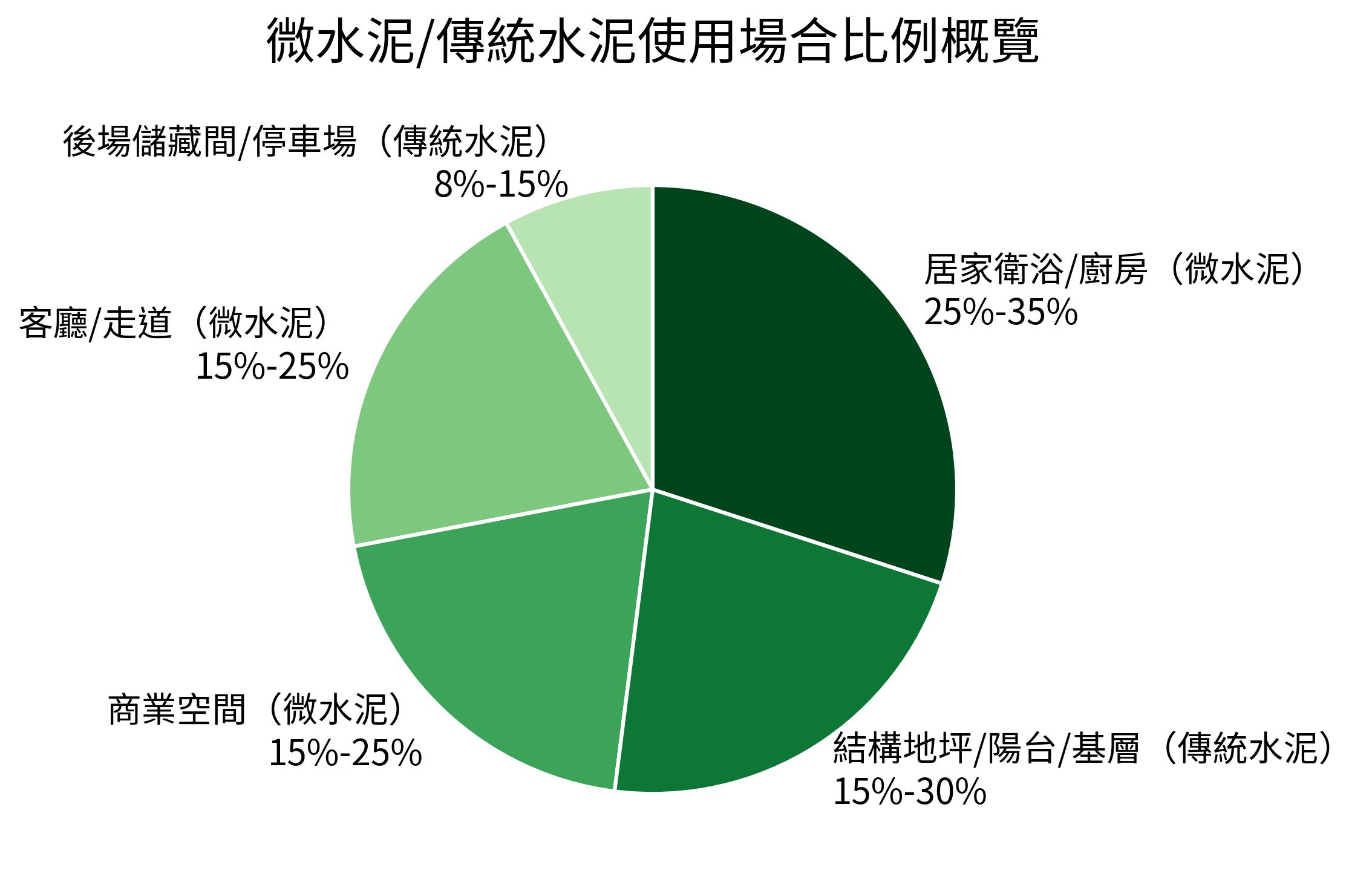 微水泥/傳統水泥使用場合比例概覽