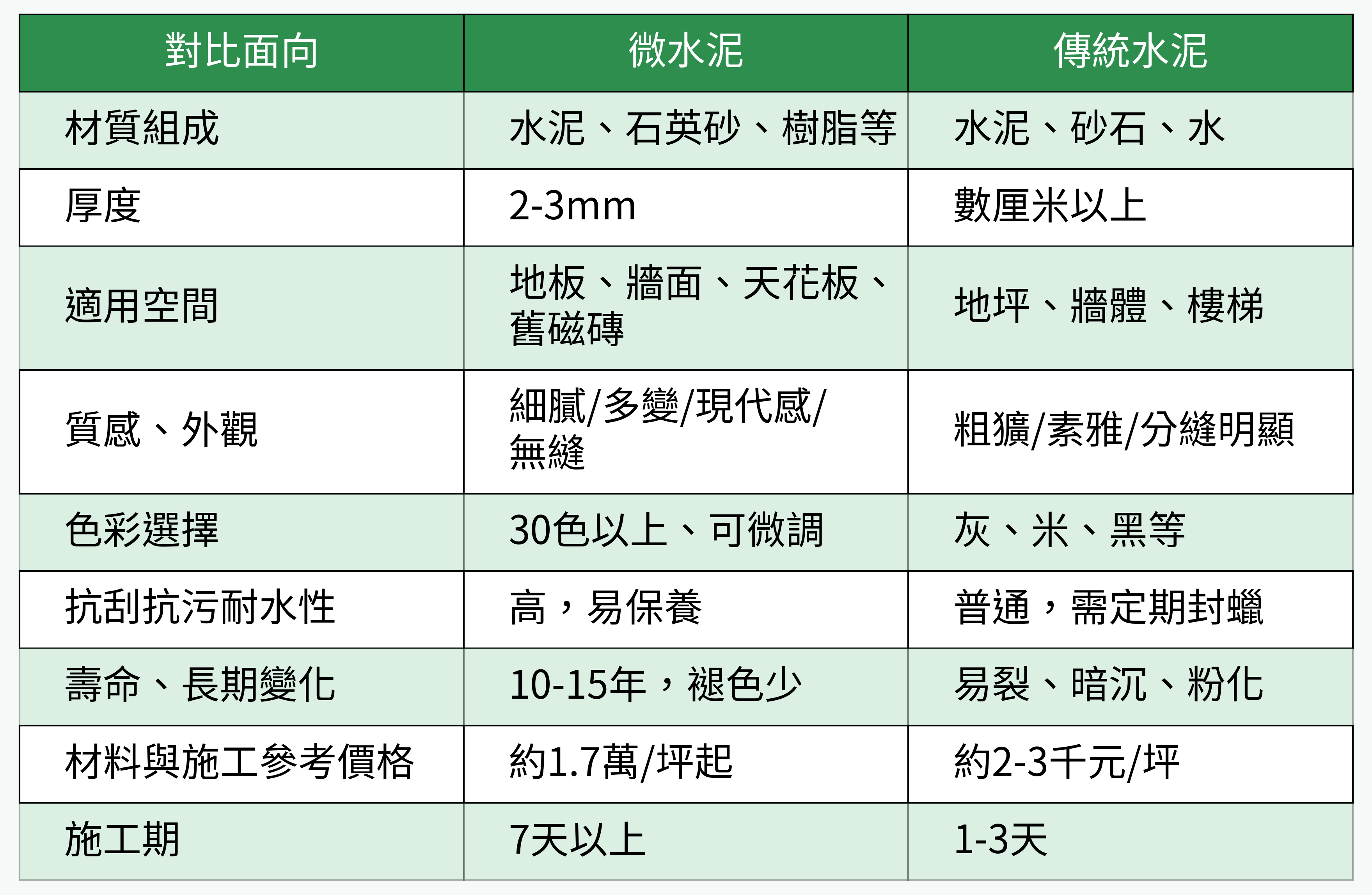 微水泥 vs 傳統水泥關鍵比較表