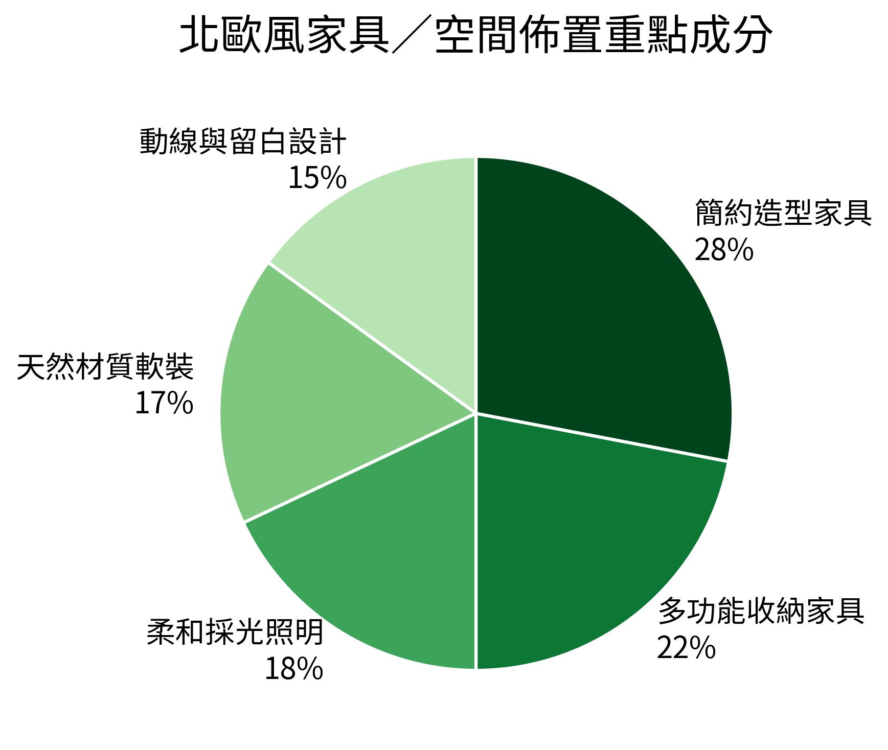 北歐風家具／空間佈置重點成分