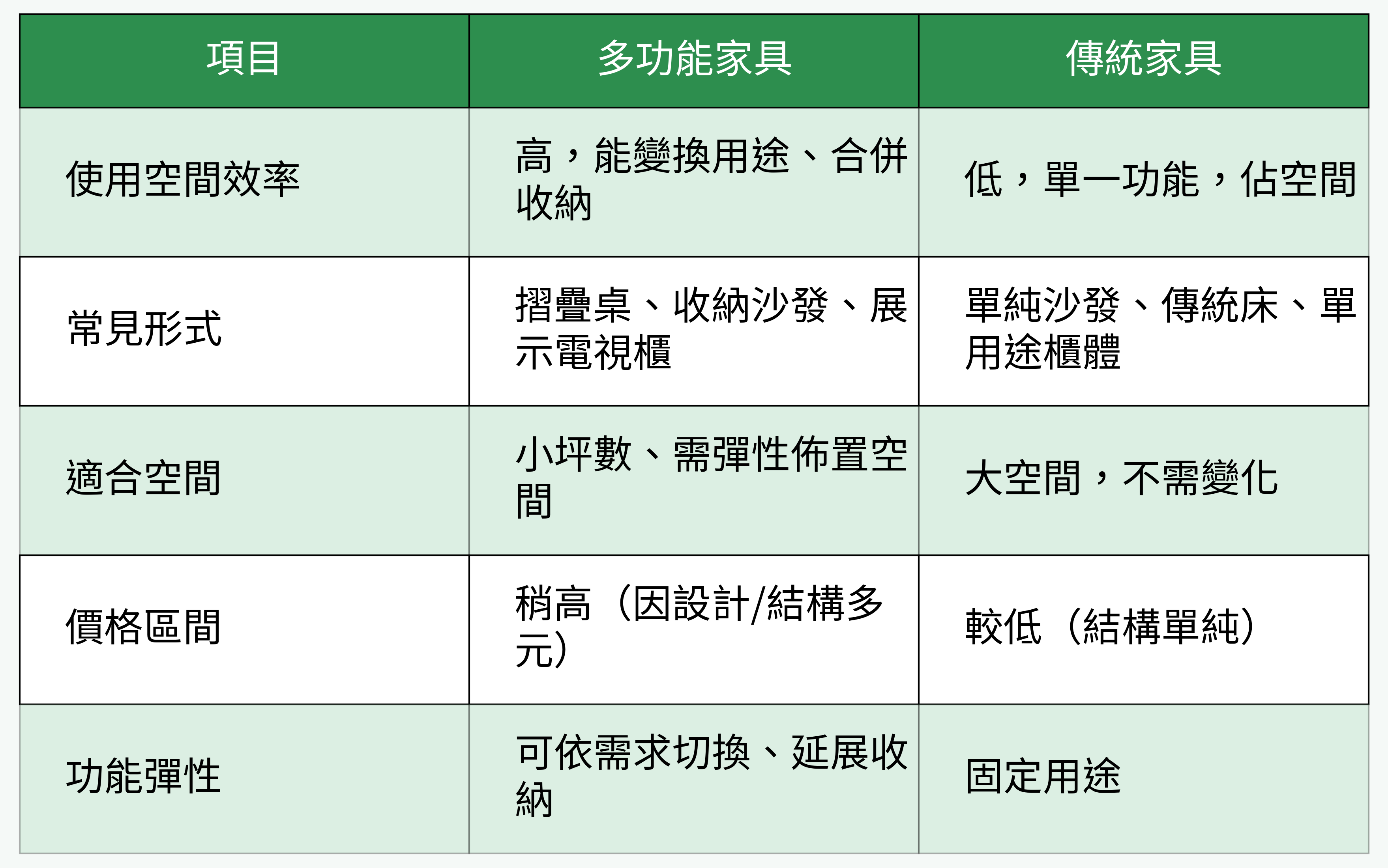多功能家具 vs. 傳統家具 對比表格