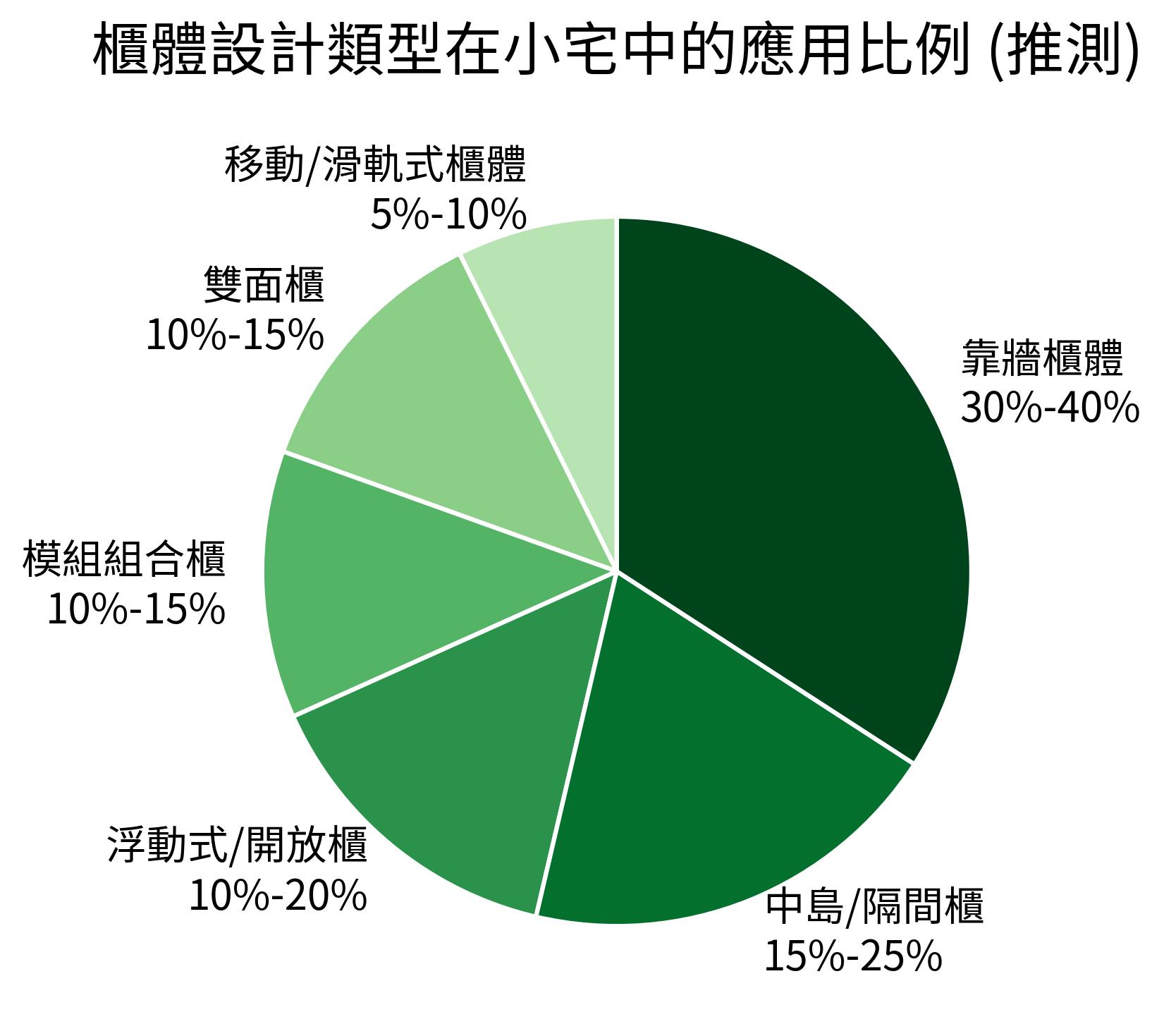 櫃體設計類型在小宅中的應用比例 (推測)