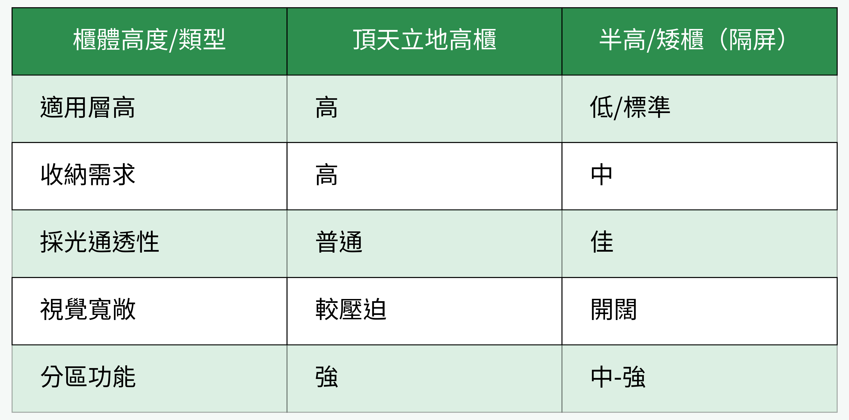 櫃體高度應用比較