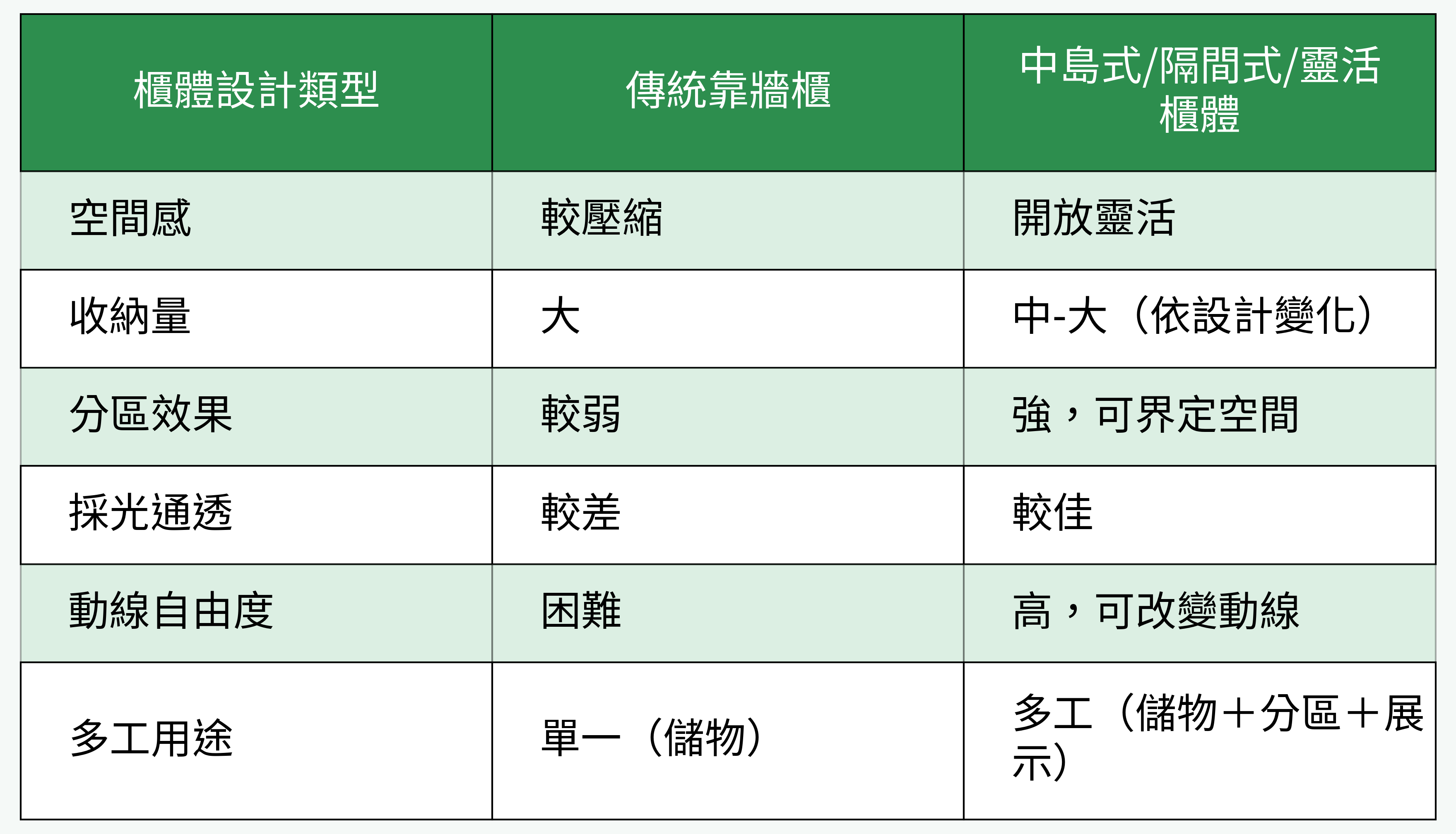 櫃體設計類型比較