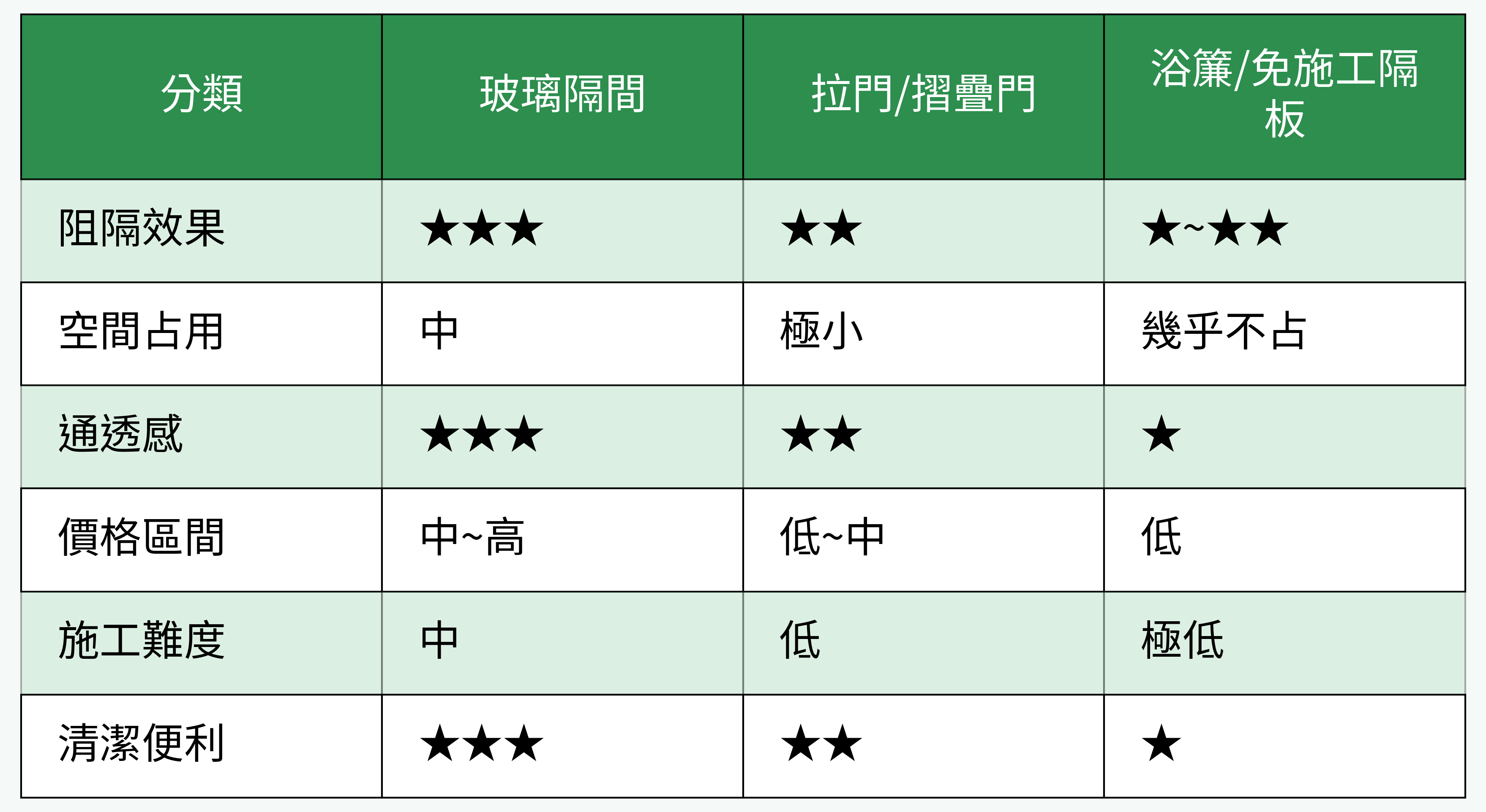 乾濕分離隔間類型比較圖