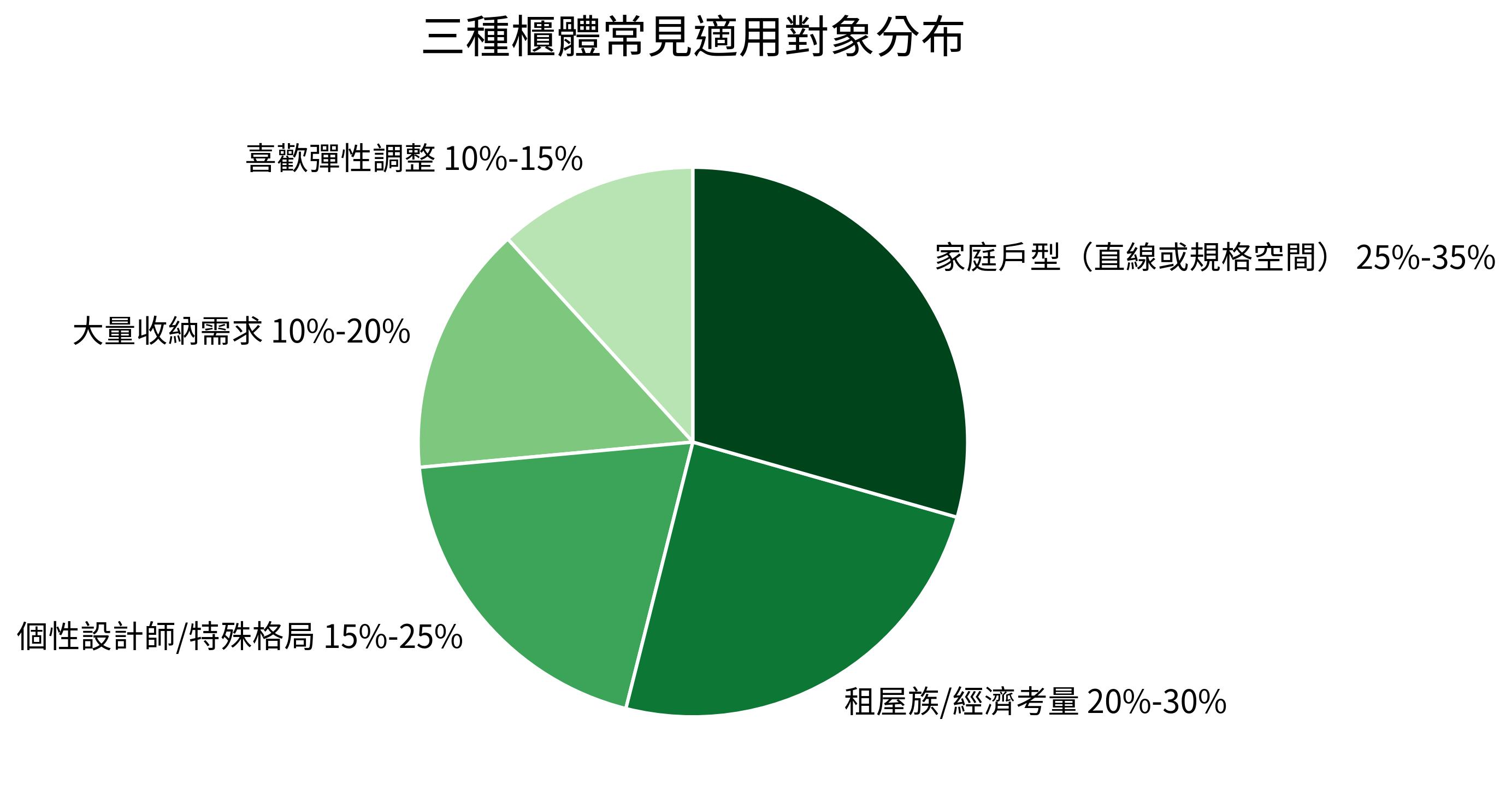 三種櫃體常見適用對象分布