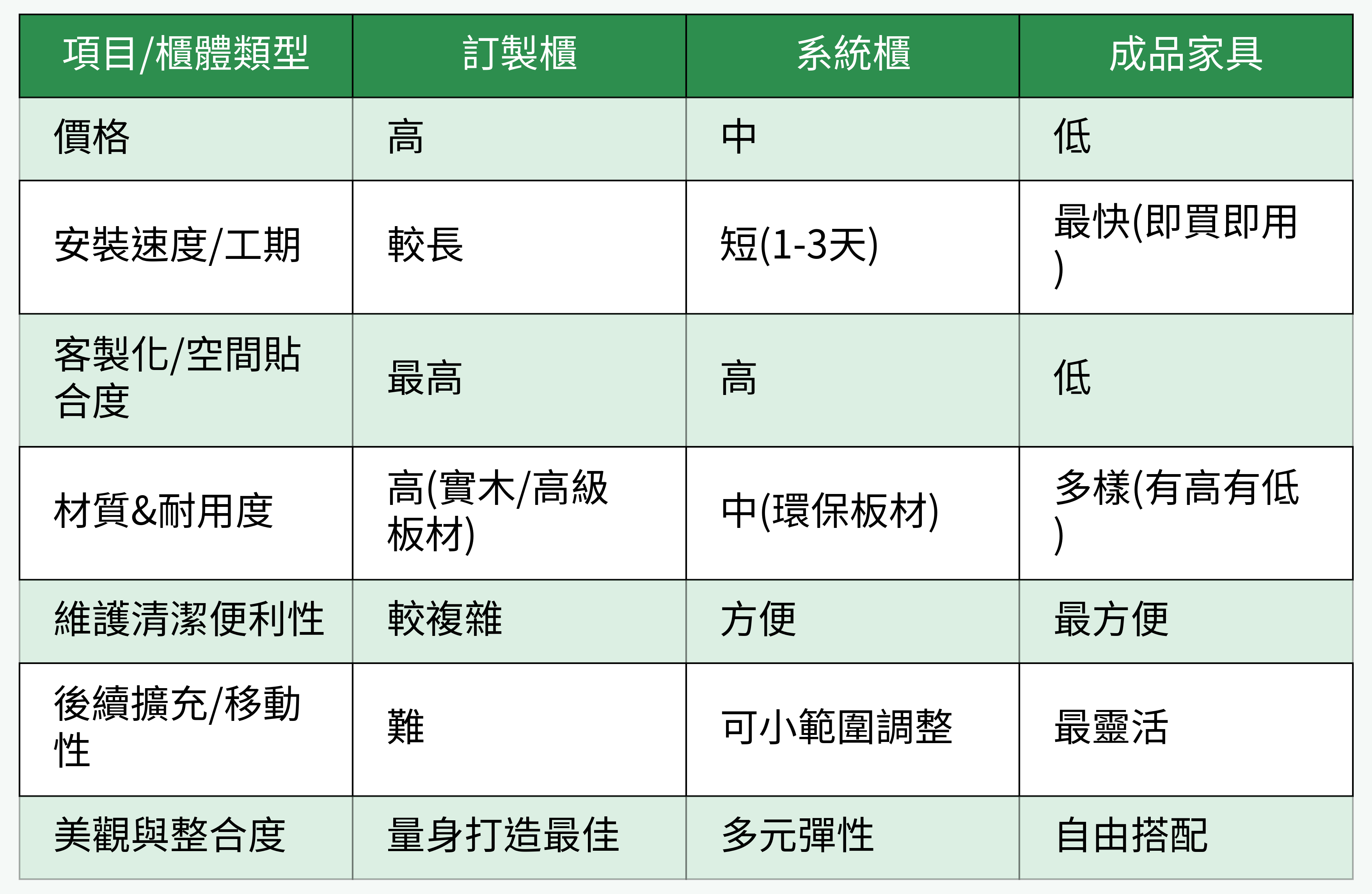 三種櫃體各項對比總覽表格
