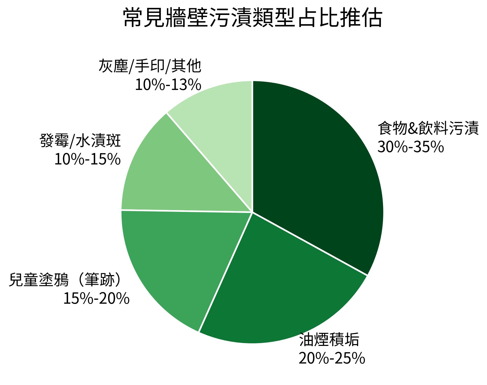 常見牆壁污漬類型占比推估
