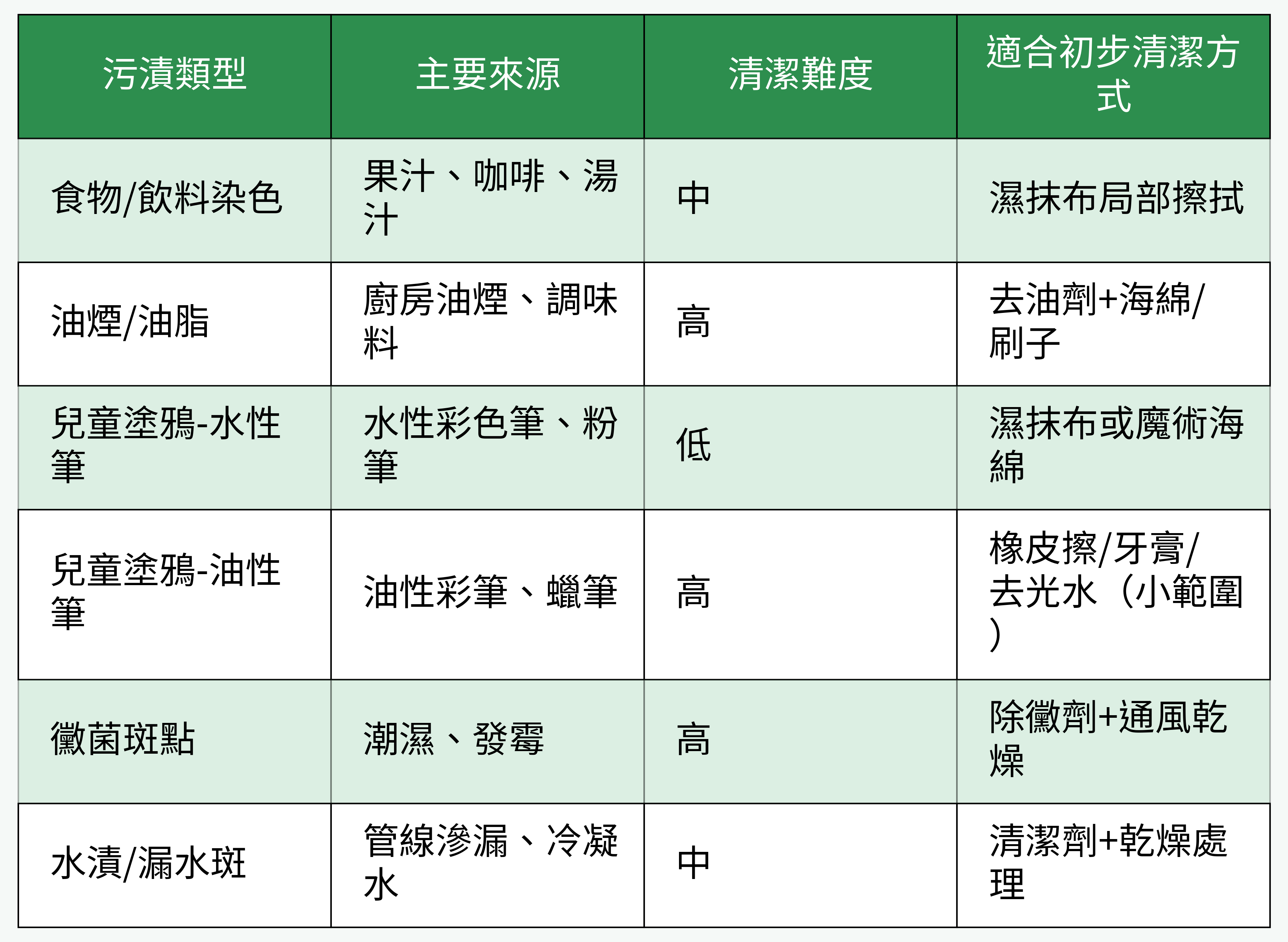 各類牆壁污漬的來源、清潔難度與推薦初步處理法