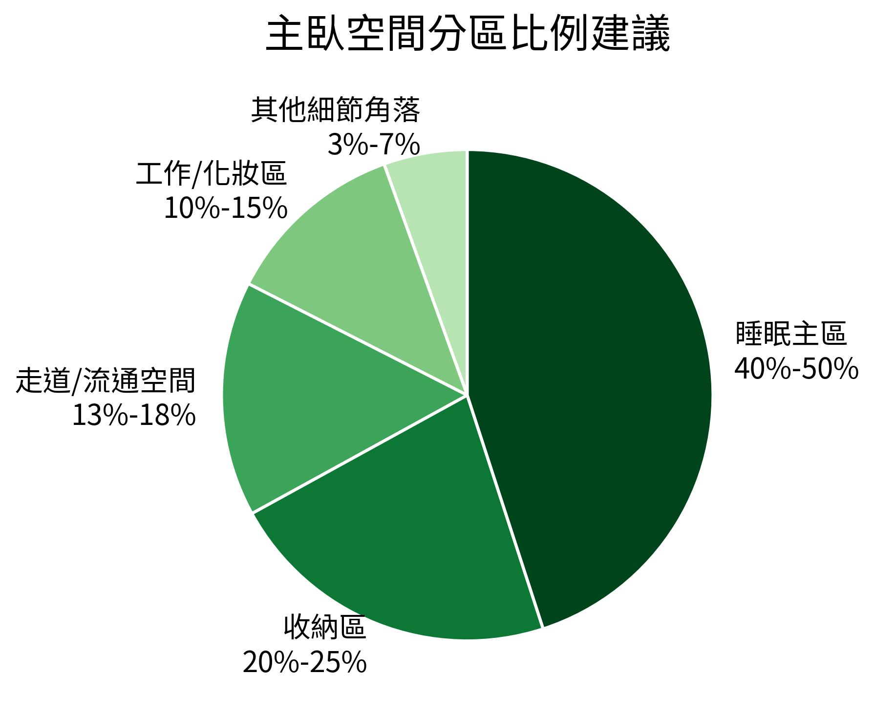 主臥空間分區比例建議