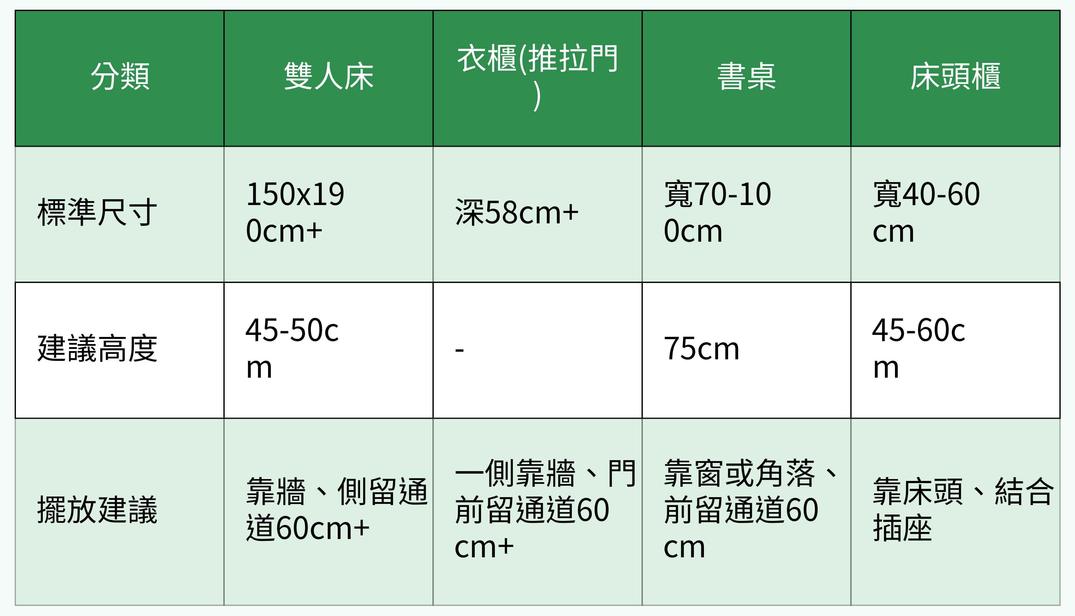 主臥常見家具尺寸與擺放建議對比表