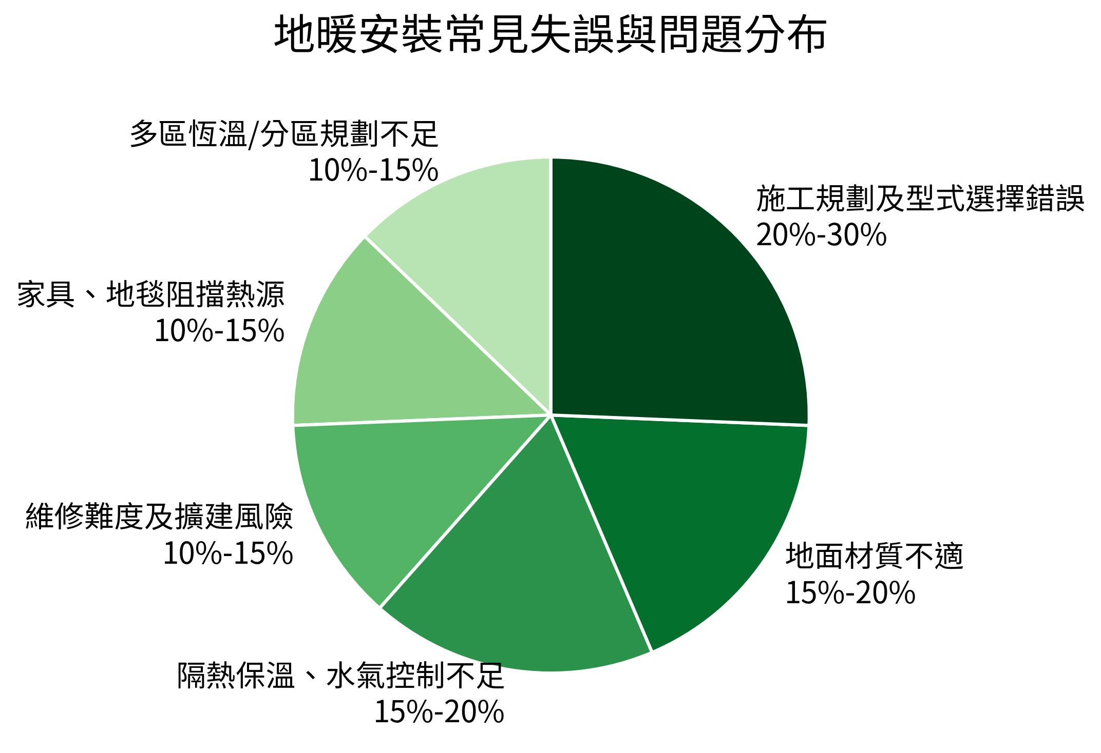 地暖安裝常見失誤與問題分布