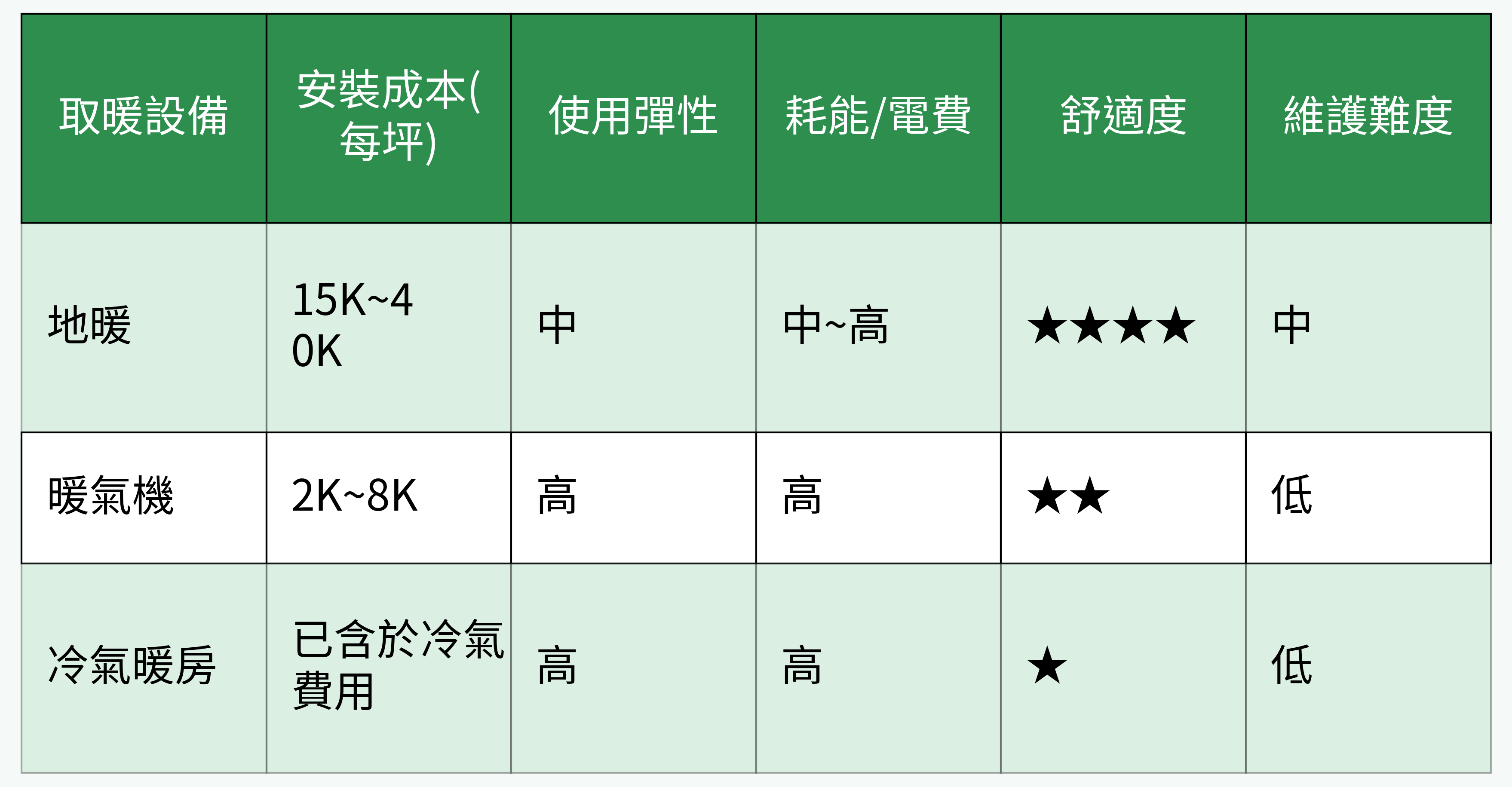 各種取暖設備對照表