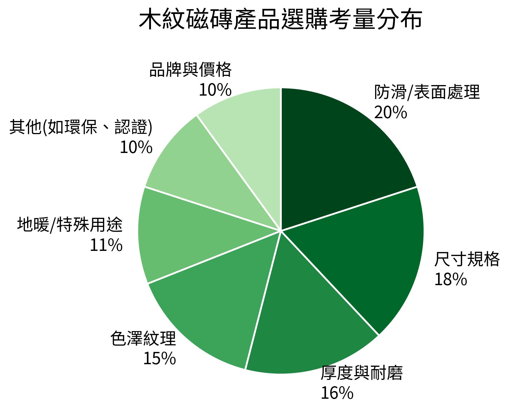 木紋磁磚產品選購考量分布