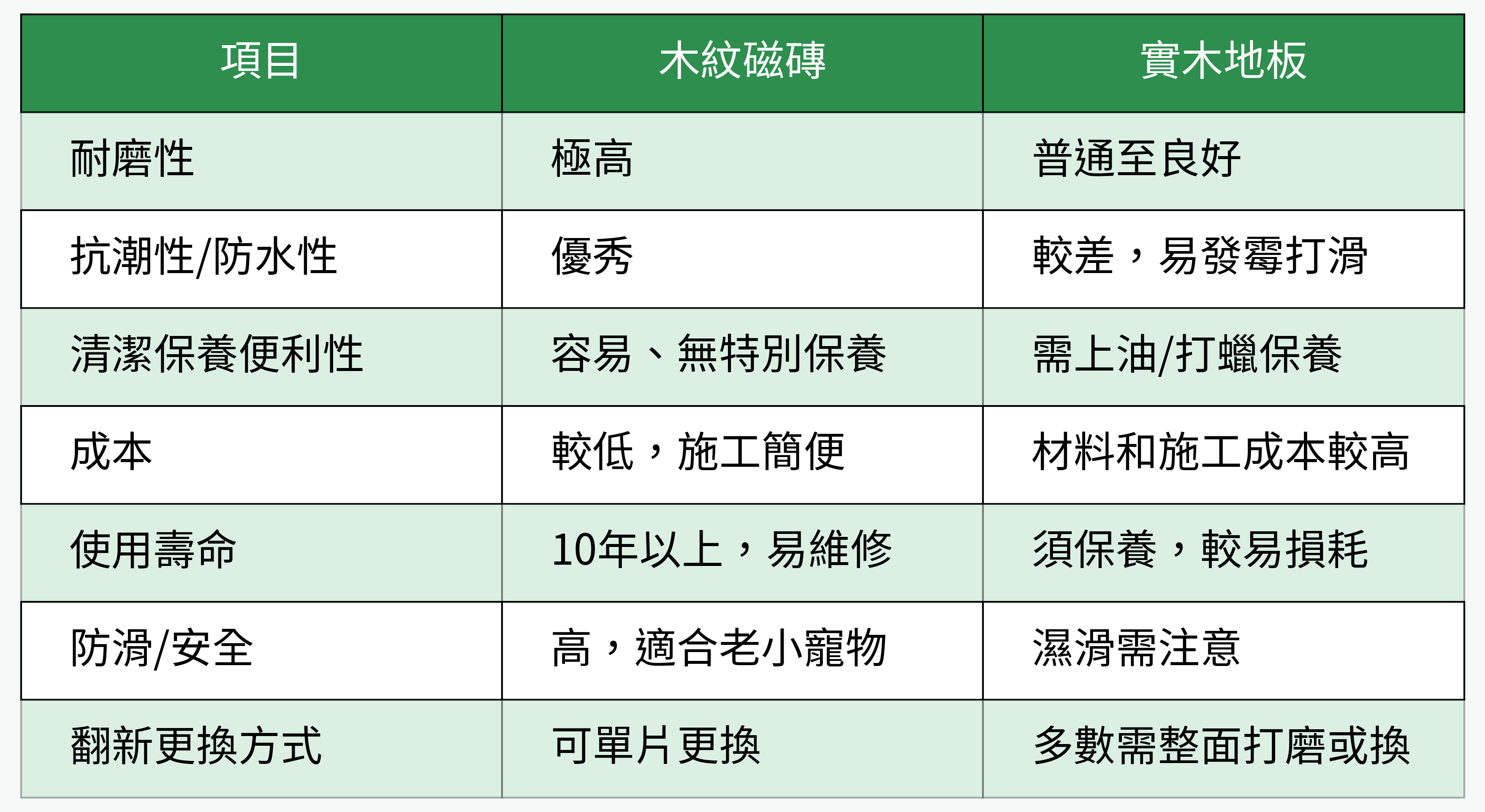 木紋磁磚與實木地板比較表