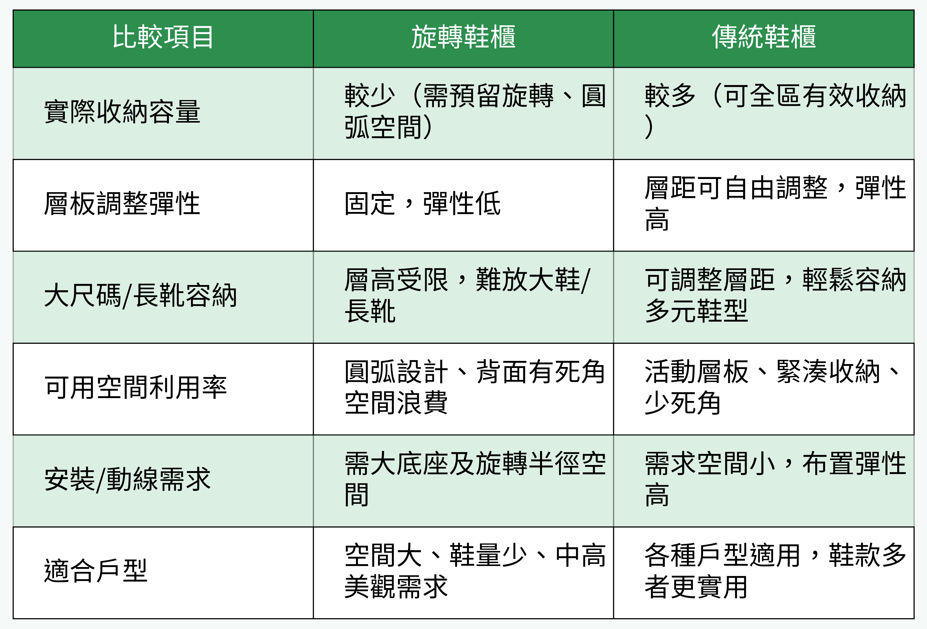 旋轉鞋櫃 vs 傳統鞋櫃容量對比表
