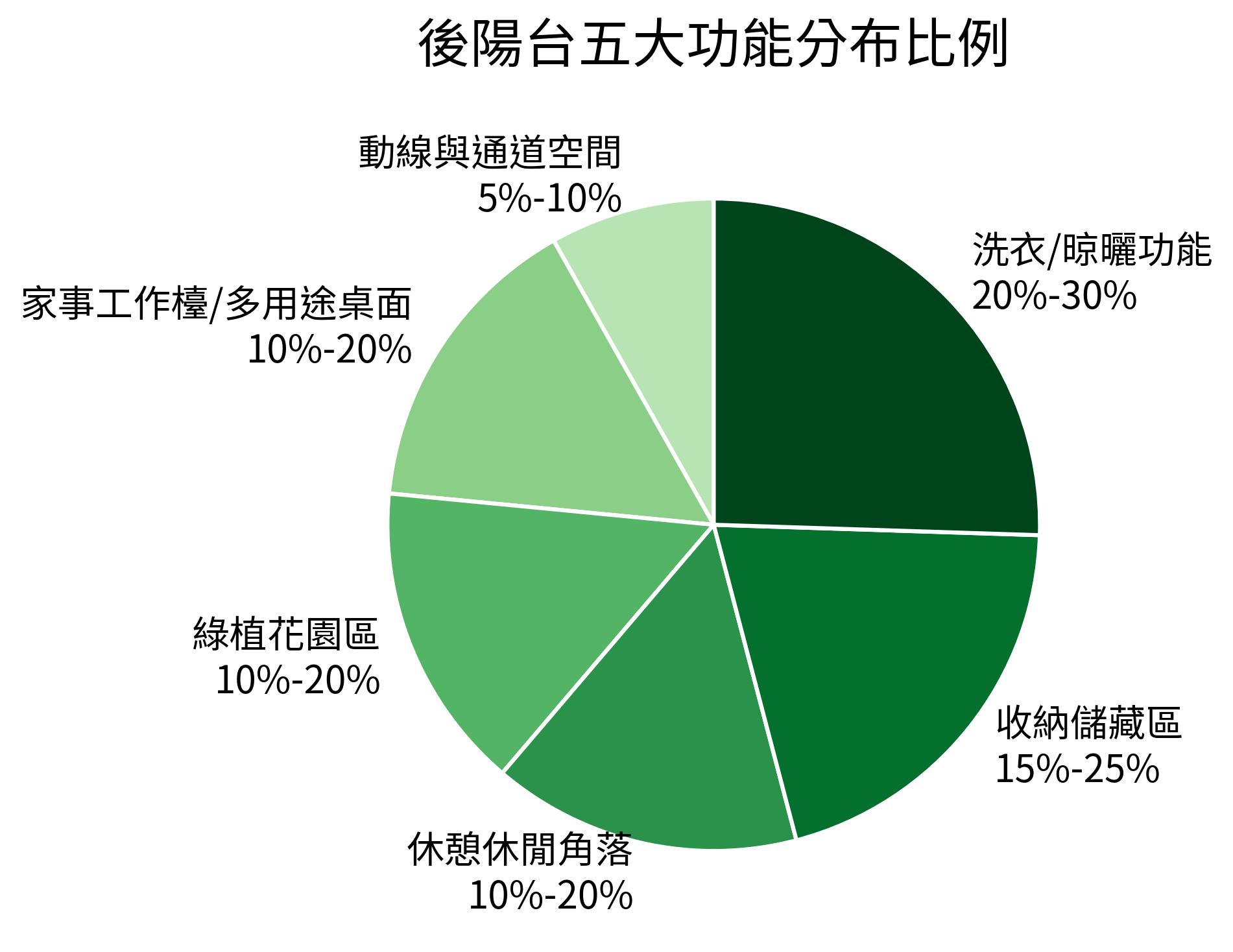 後陽台五大功能分布比例