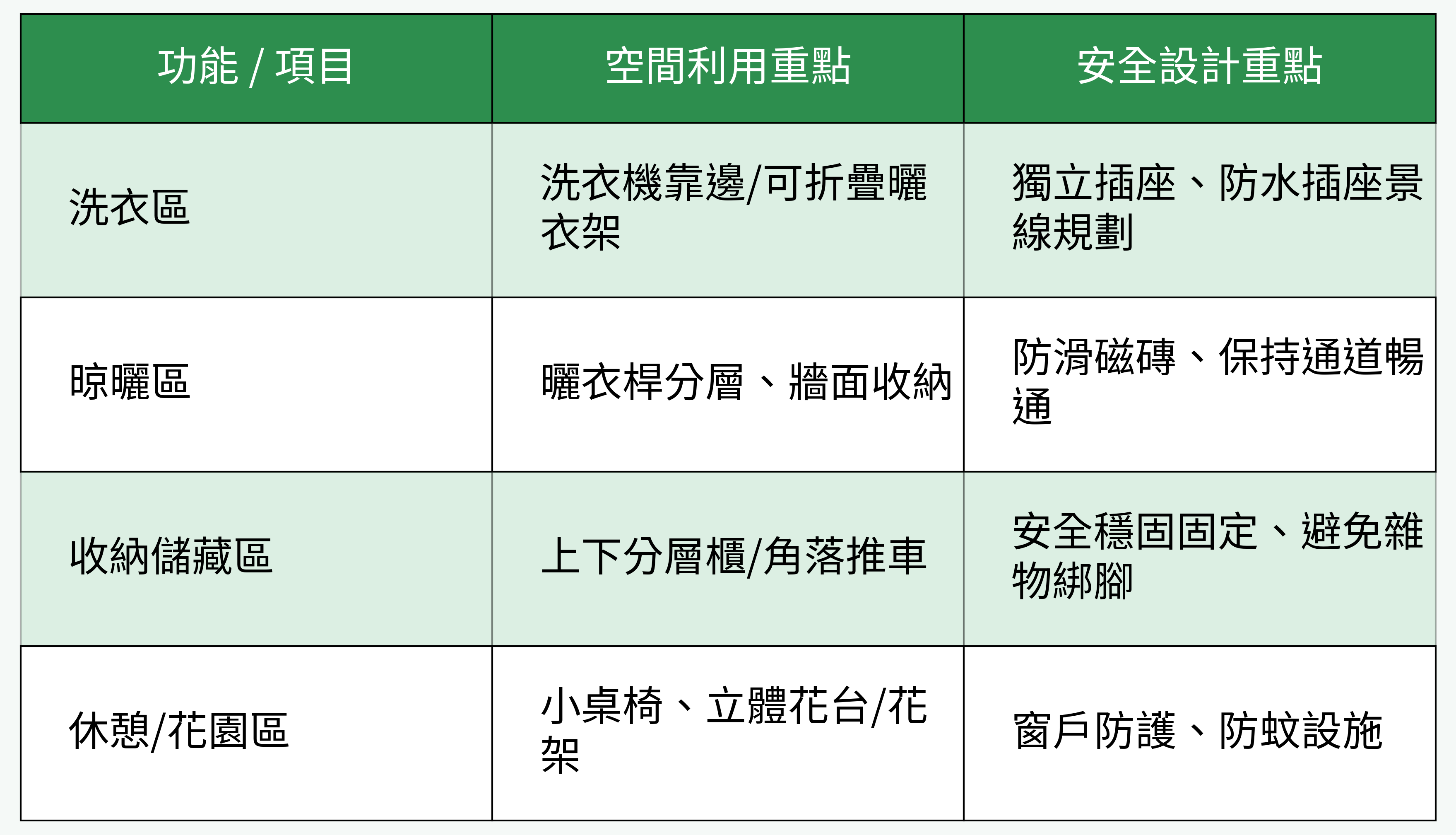 陽台功能與安全對照表