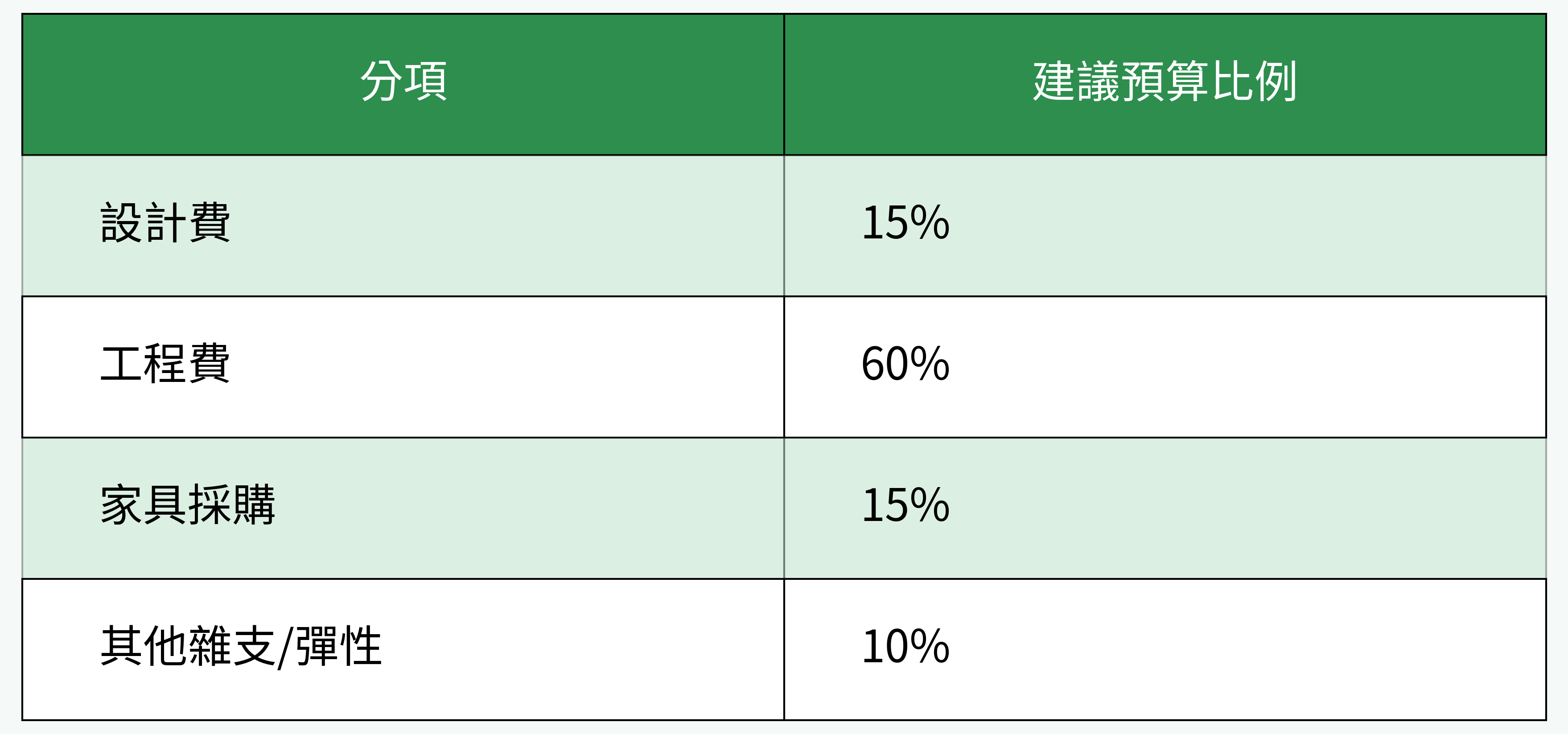 預算分配建議表格