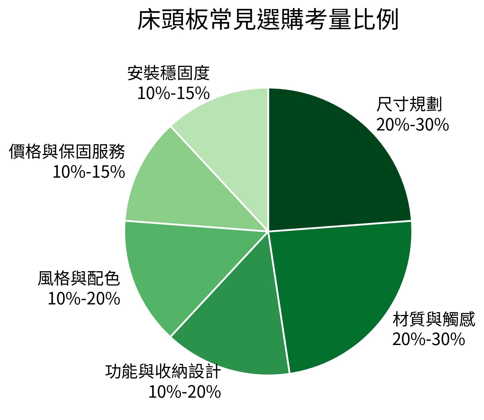 床頭板常見選購考量比例