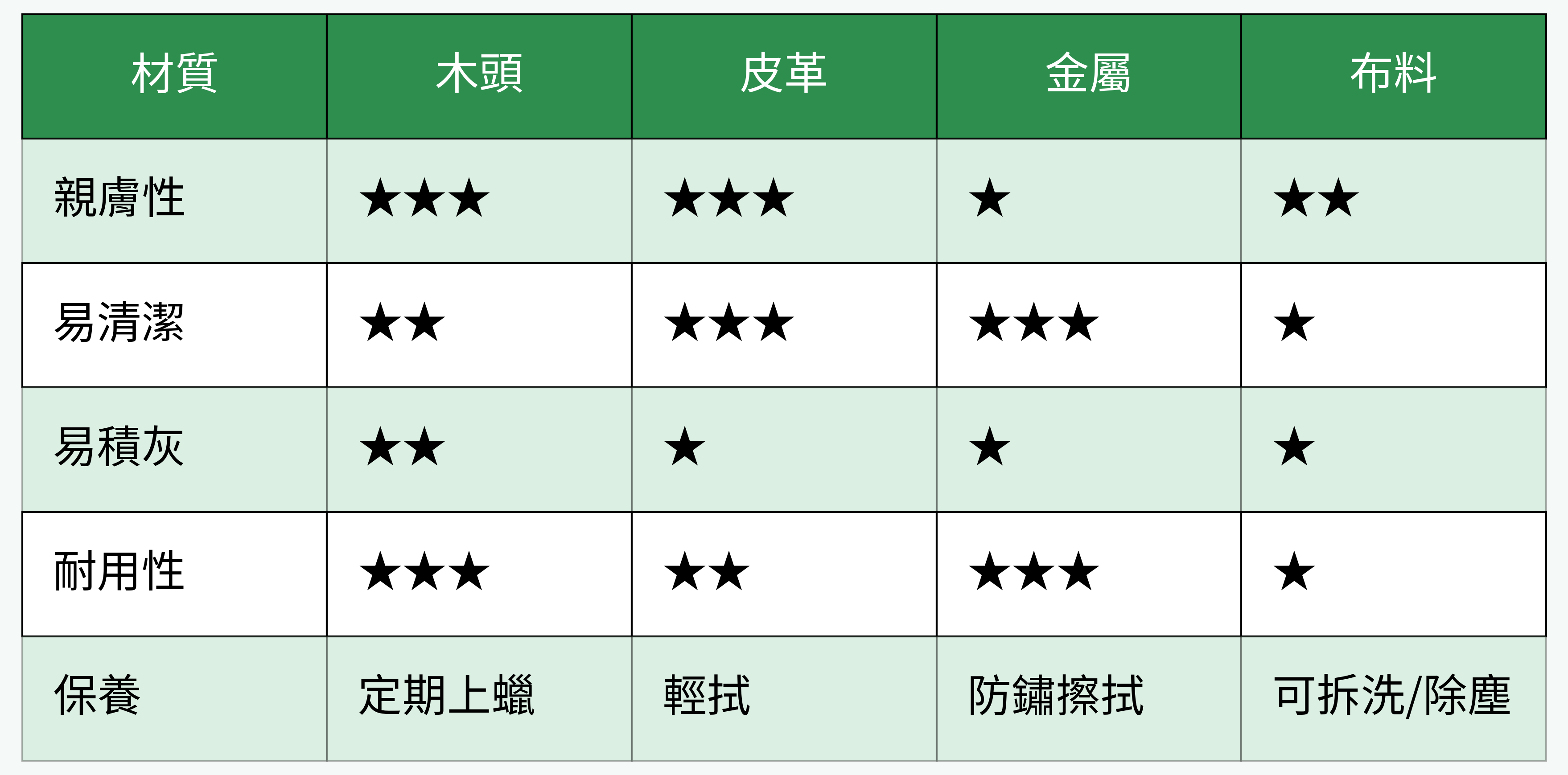 床頭板材質特性對比表