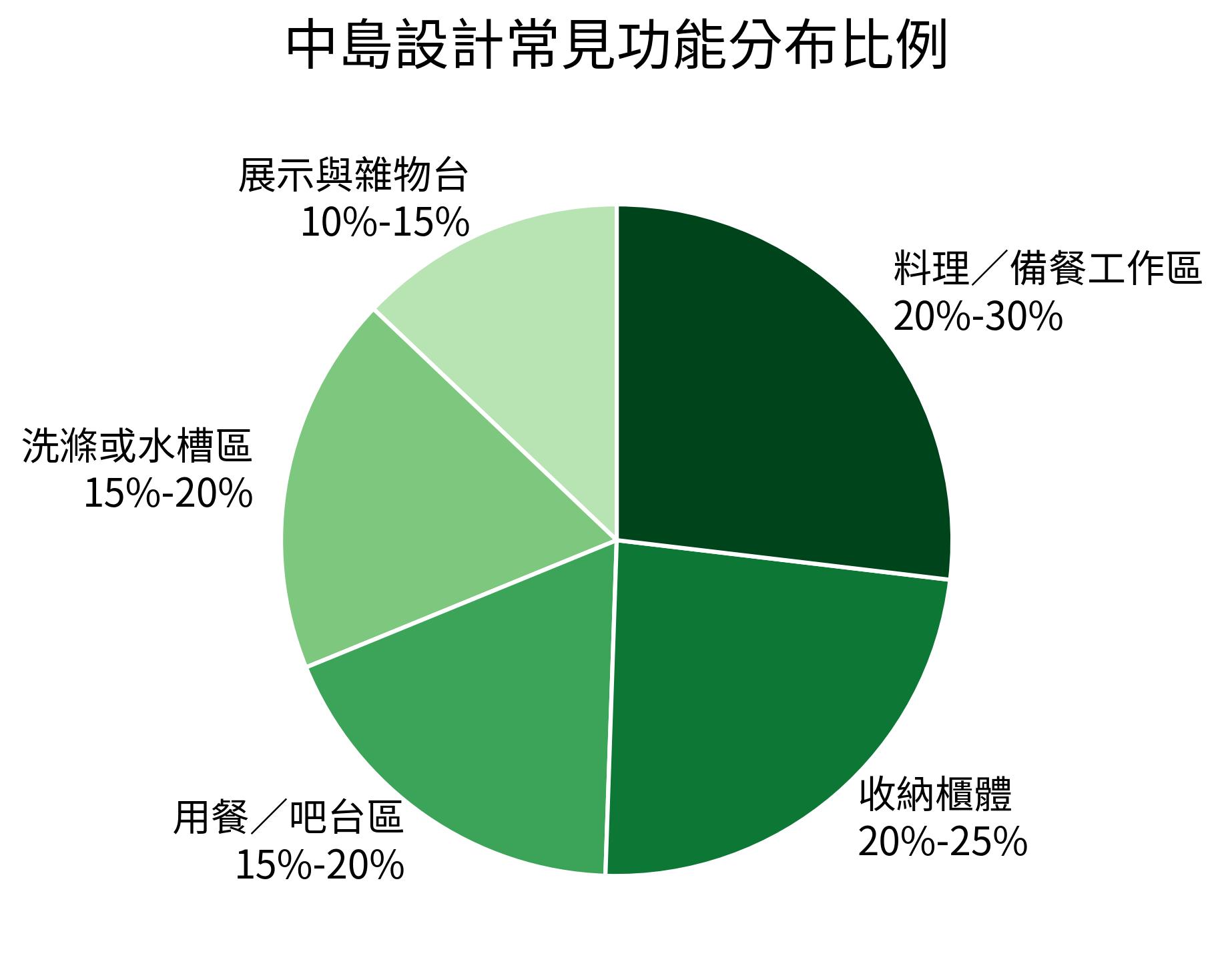 中島設計常見功能分布比例