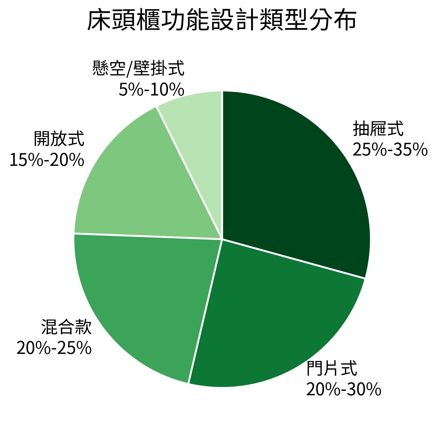 床頭櫃功能設計類型分布