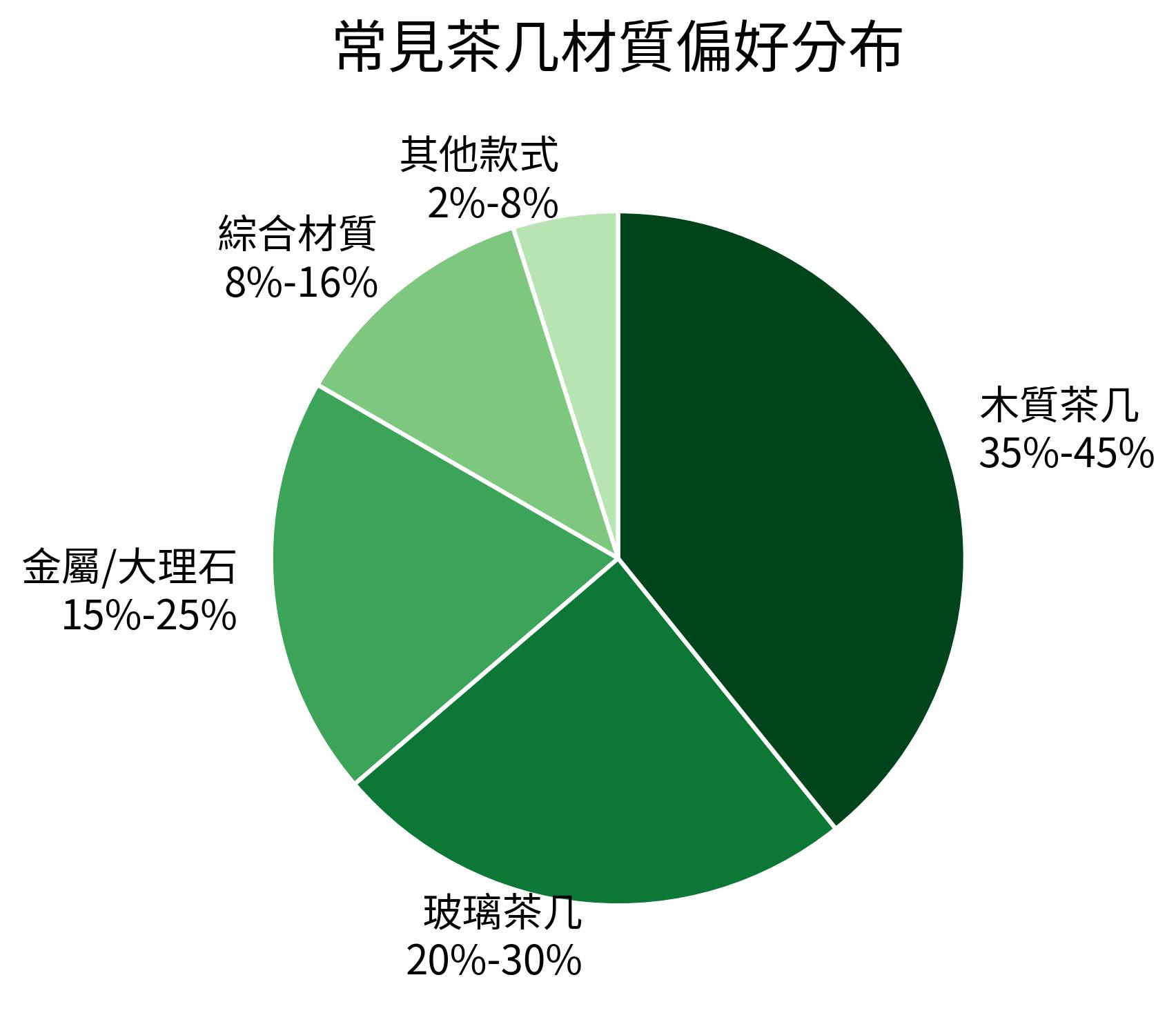 常見茶几材質偏好分布