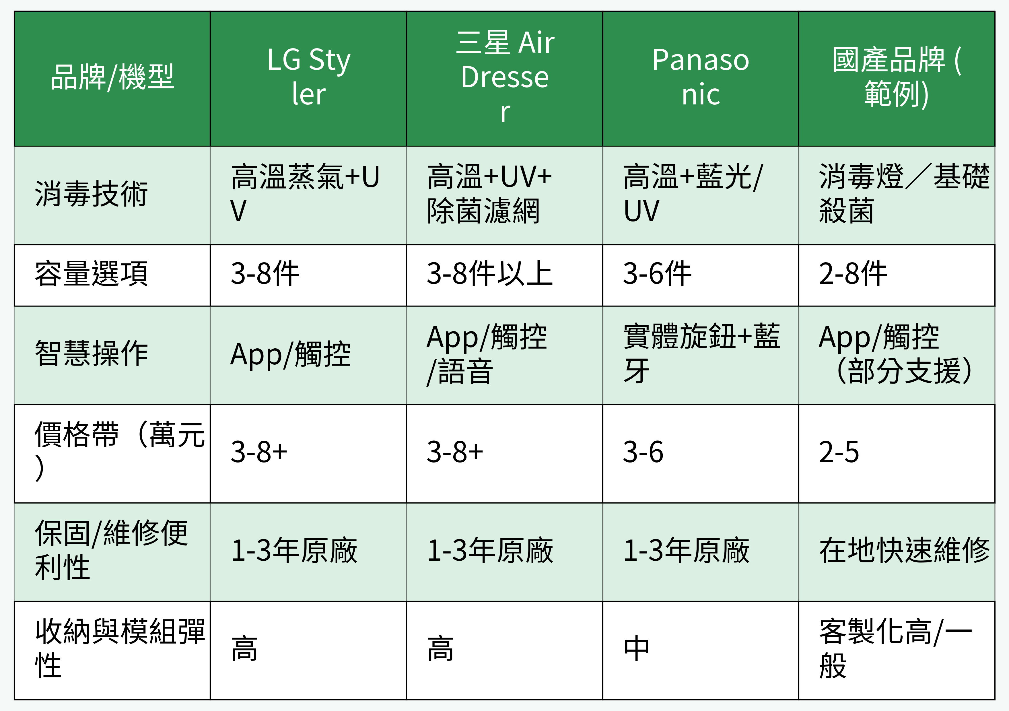 主流電子衣櫥品牌/機型功能、價位、操作等對比圖