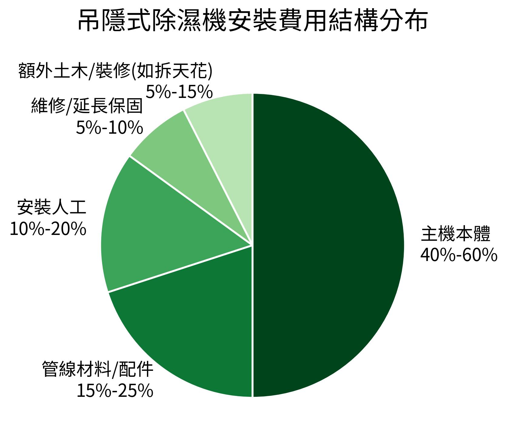 吊隱式除濕機安裝費用結構分布