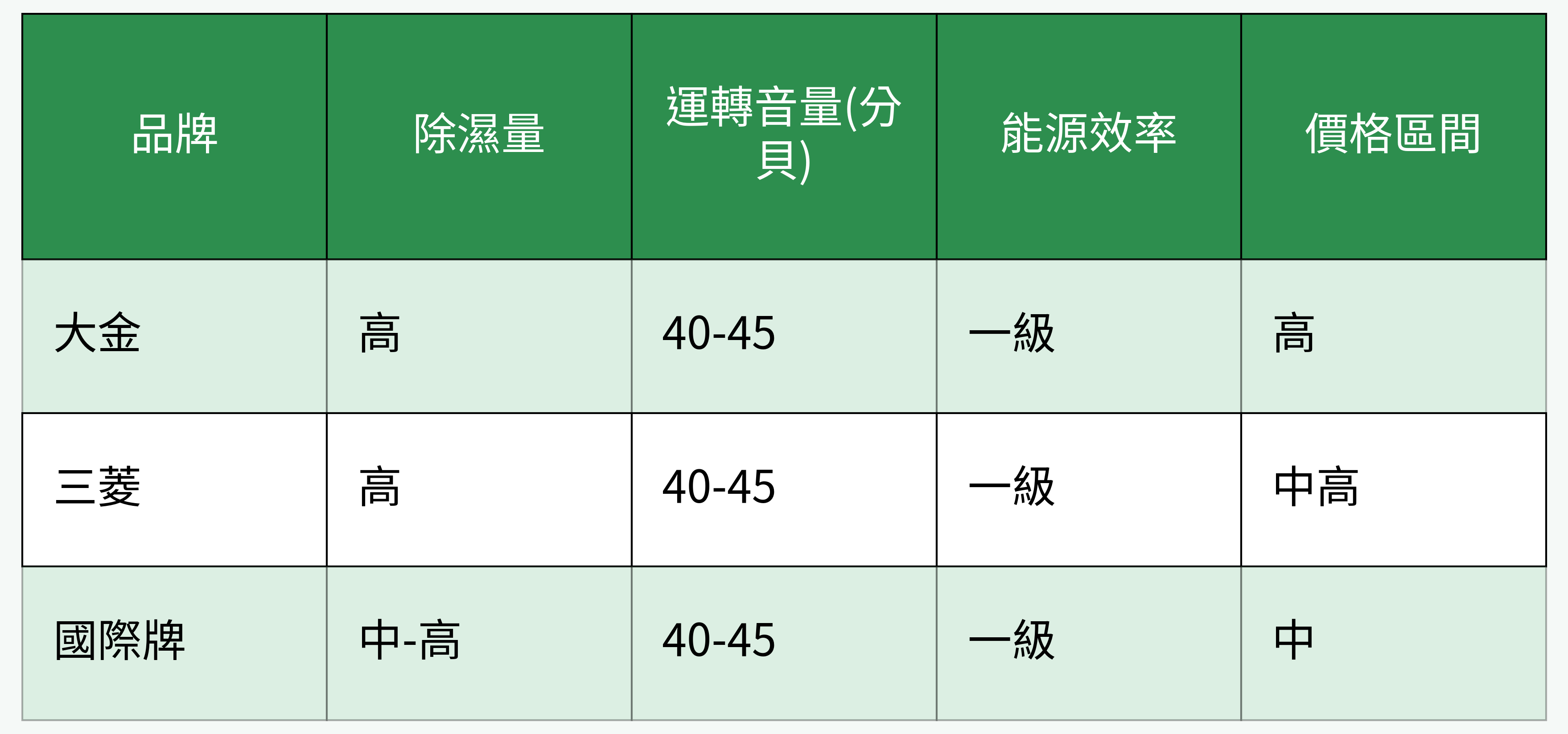 主流品牌效能音量價格對比