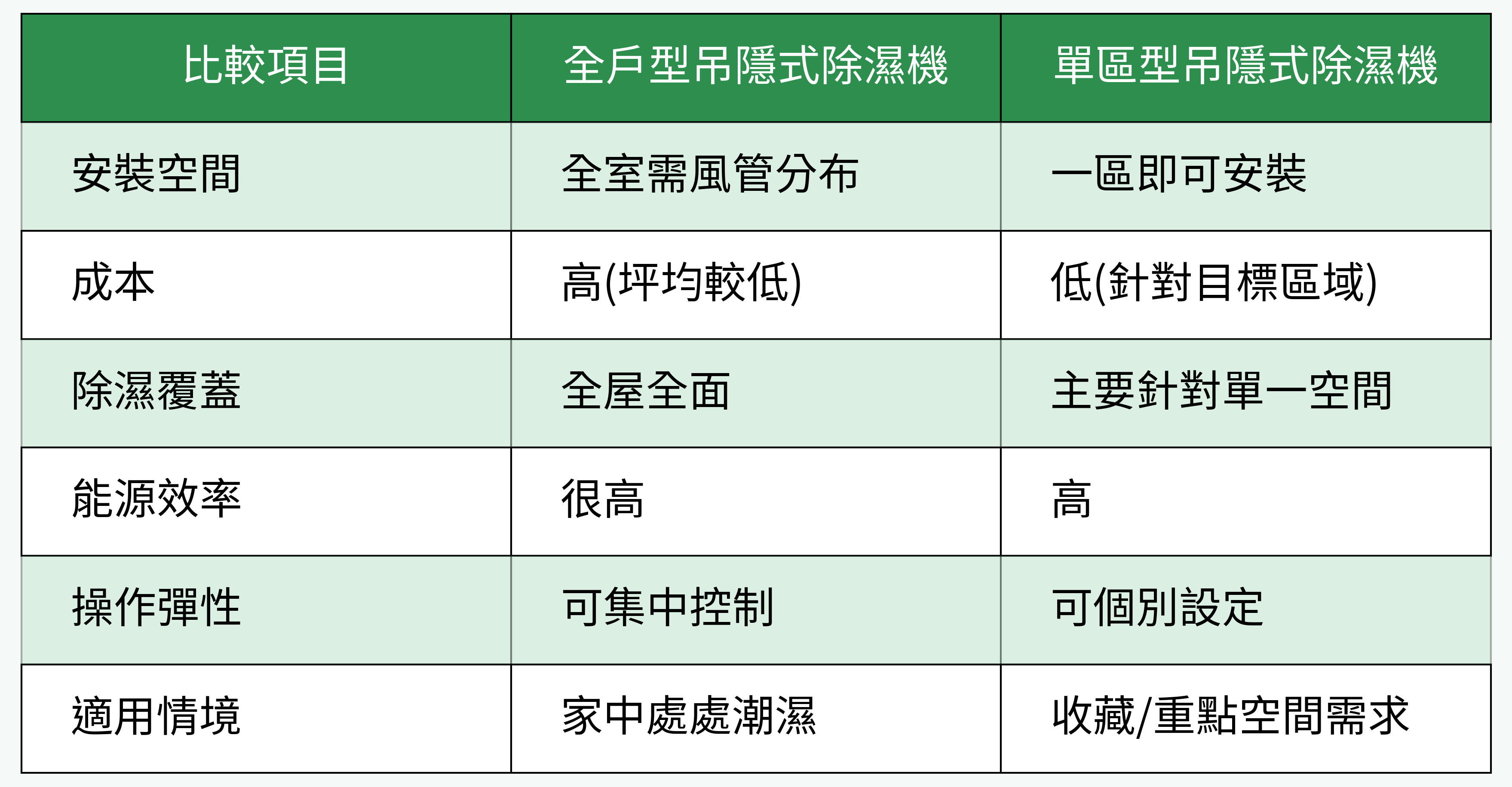 全戶型vs單區型吊隱式除濕機對比