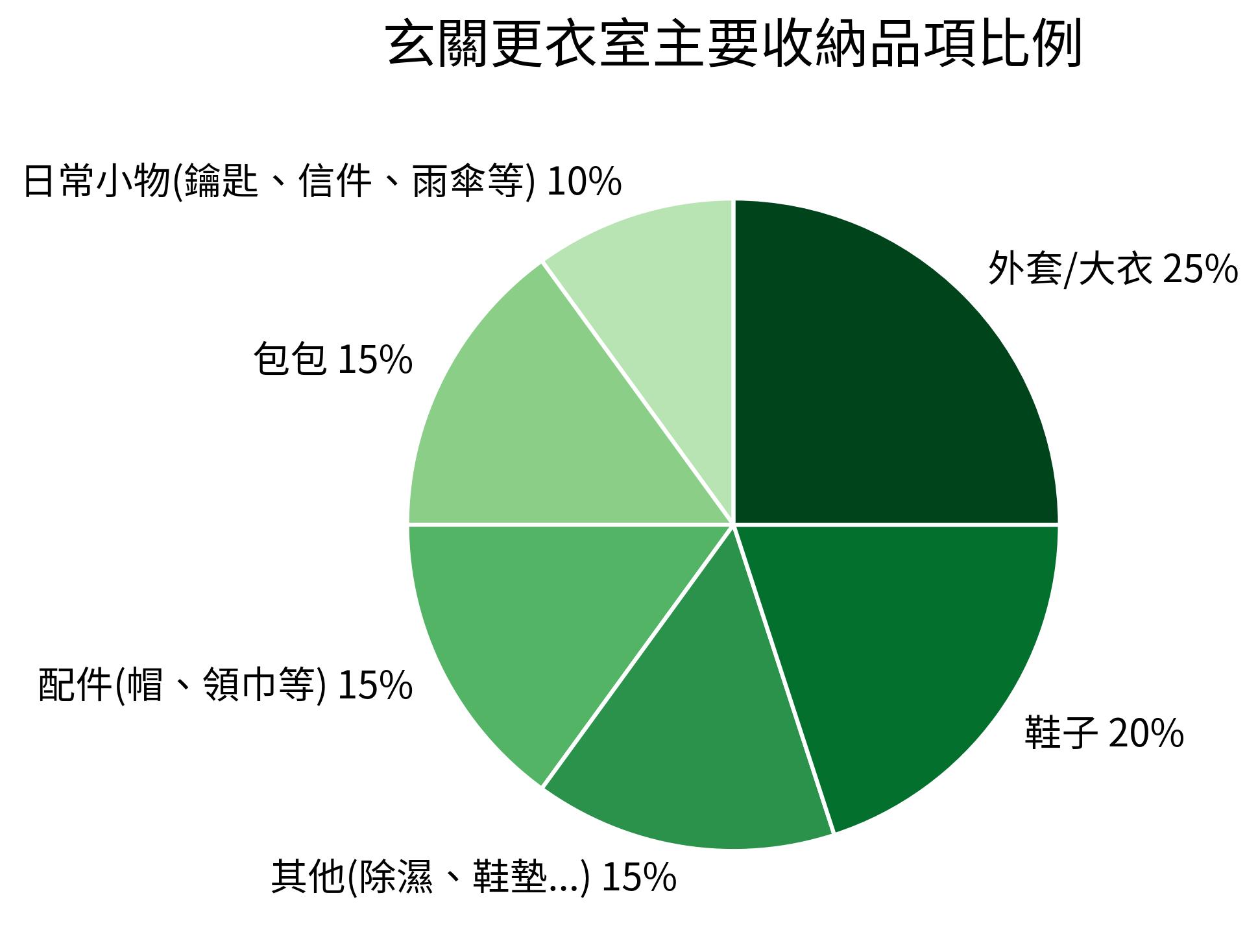 玄關更衣室主要收納品項比例