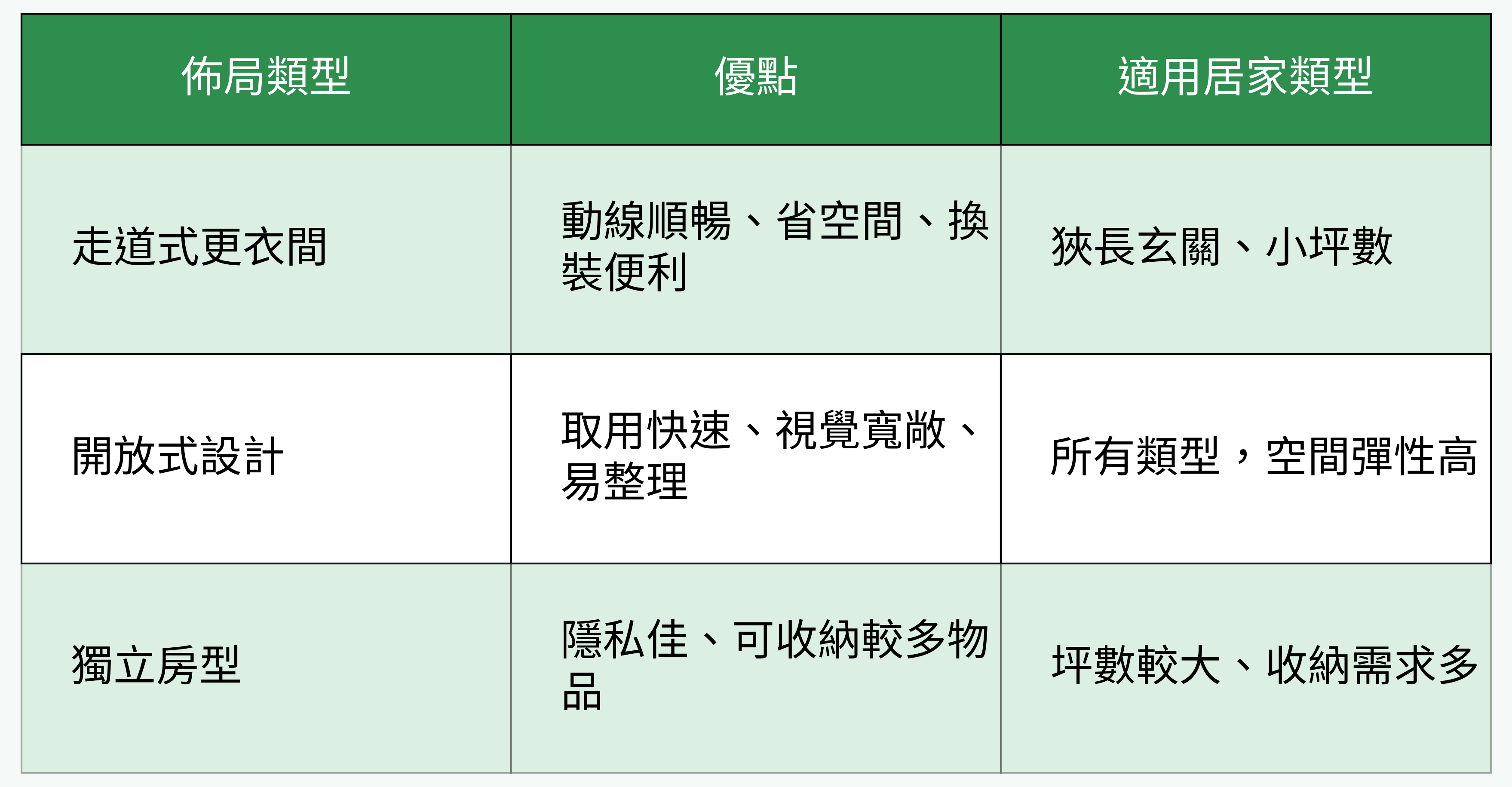 玄關更衣室常見佈局設計類型對比表