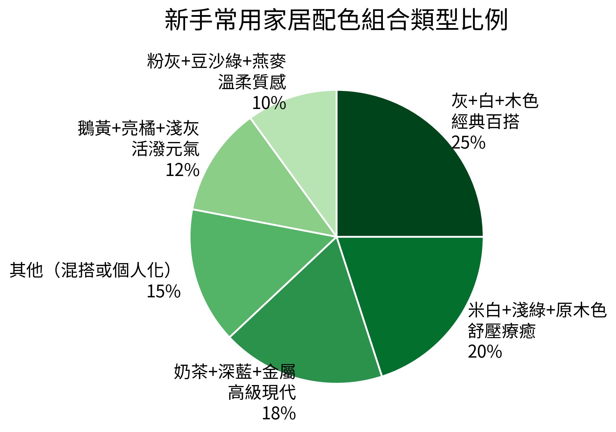 新手常用家居配色組合類型比例